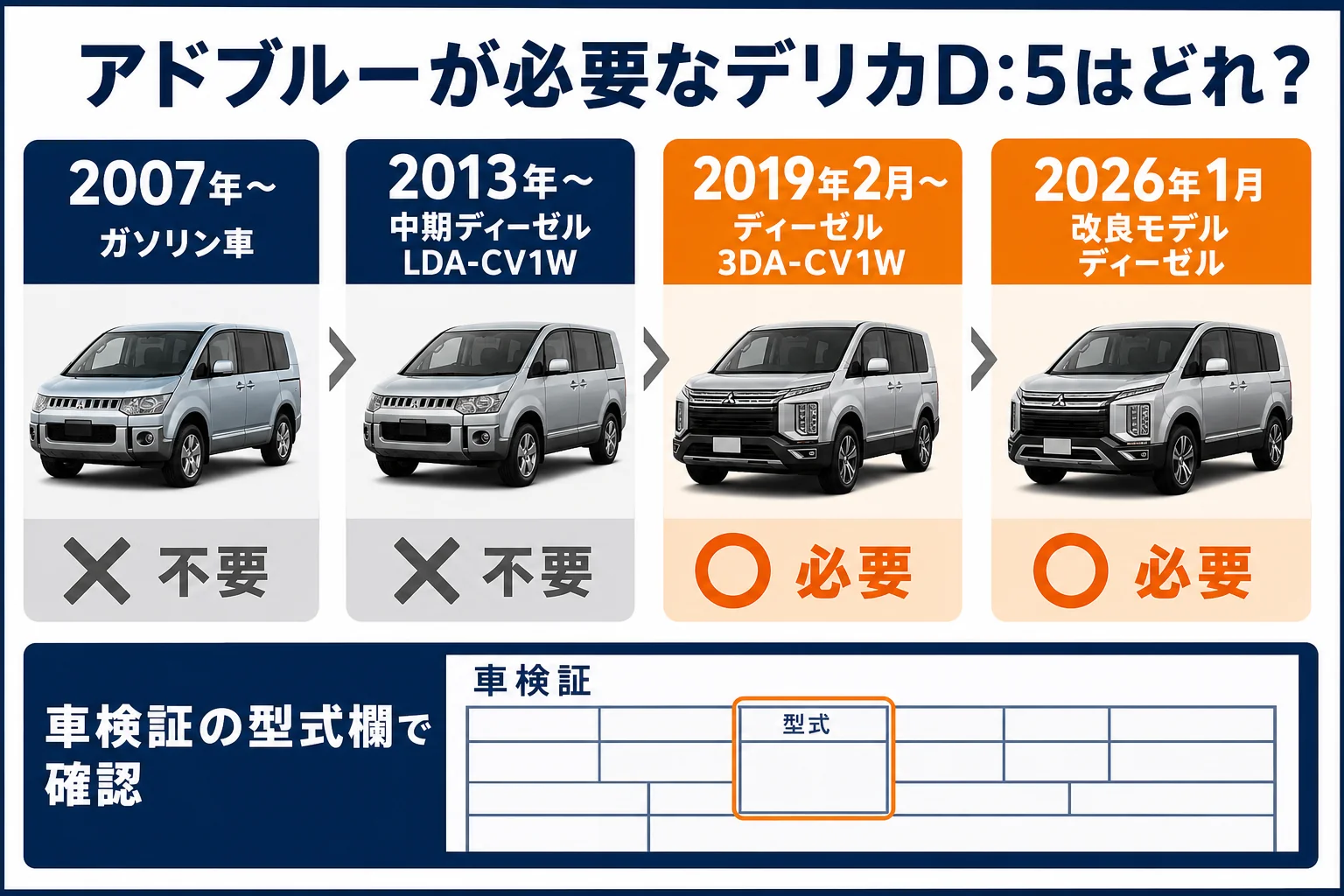 デリカD:5の年式とアドブルーの要不要を示した図解