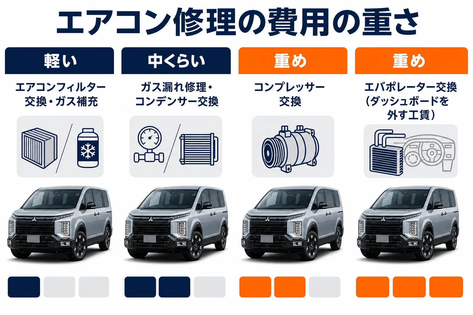 エアコン修理の費用の重さを並べた図解