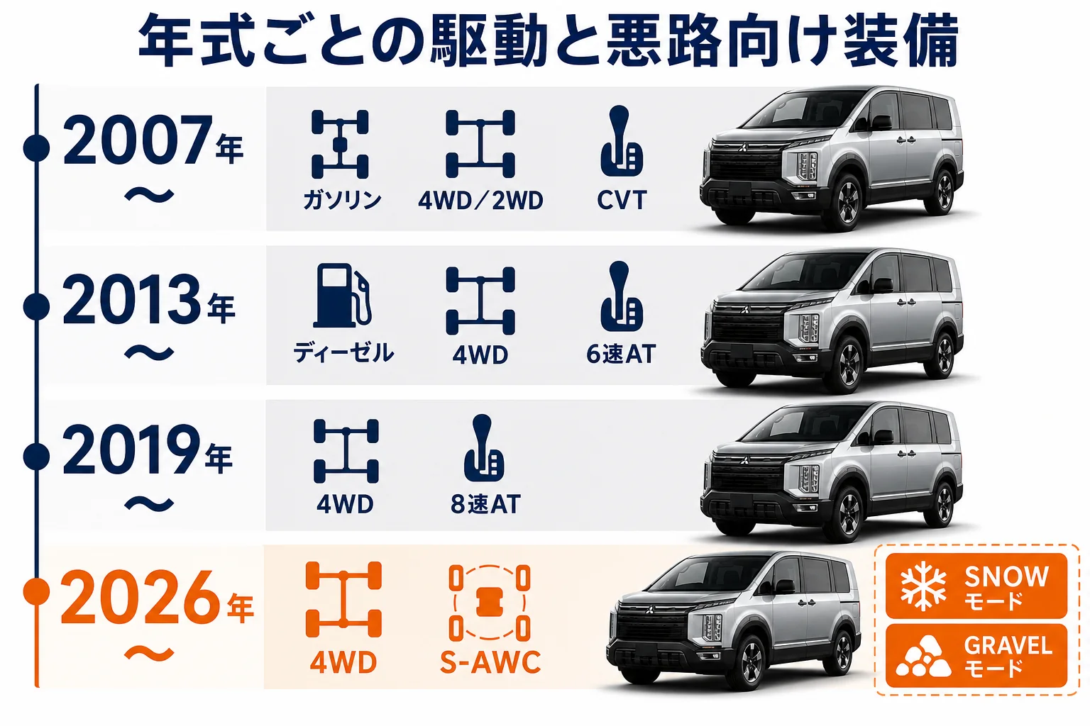 年式ごとの駆動方式と悪路向けの装備の違いを示した図解