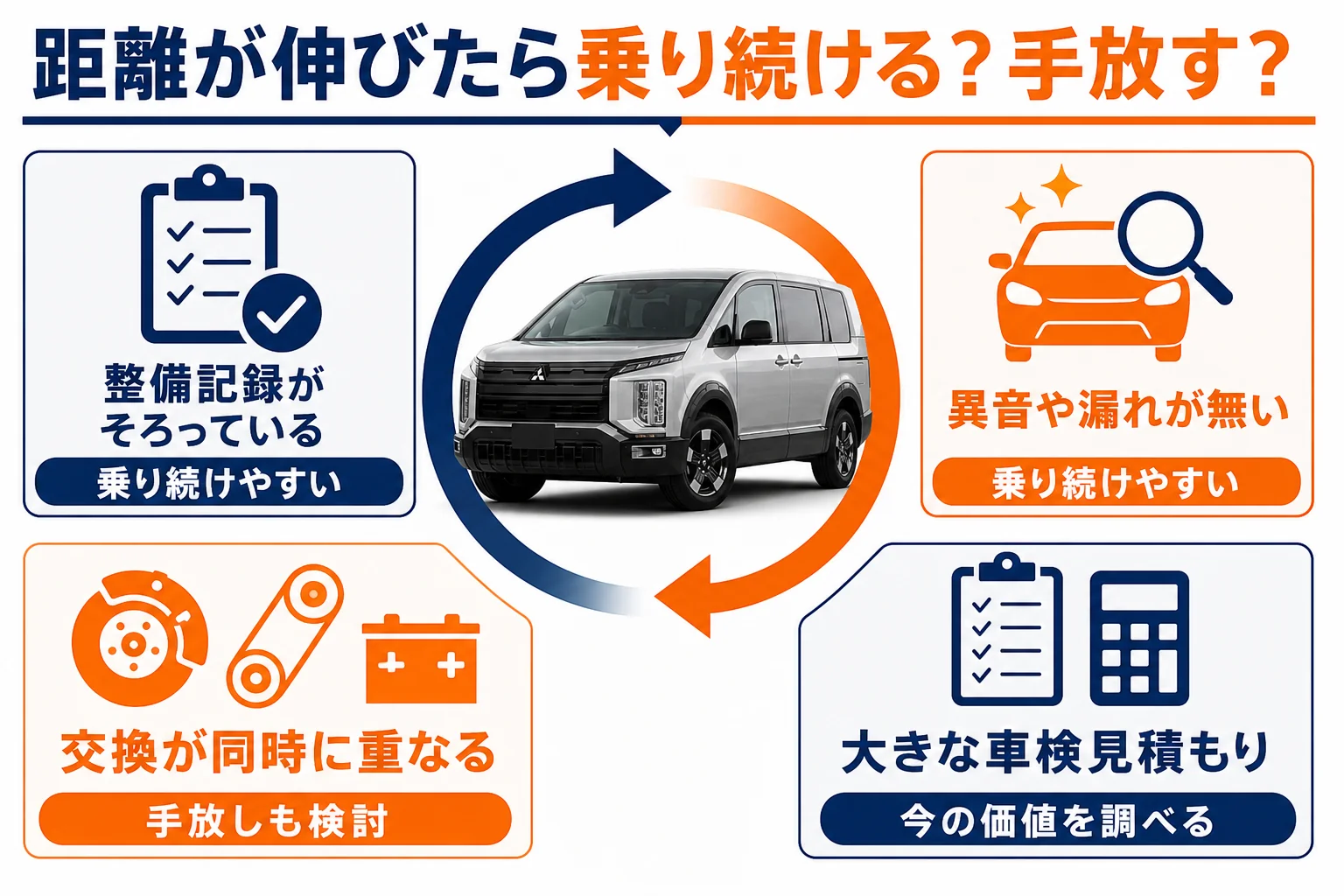 走行距離が伸びた時に乗り続けるか考えるポイントの図解