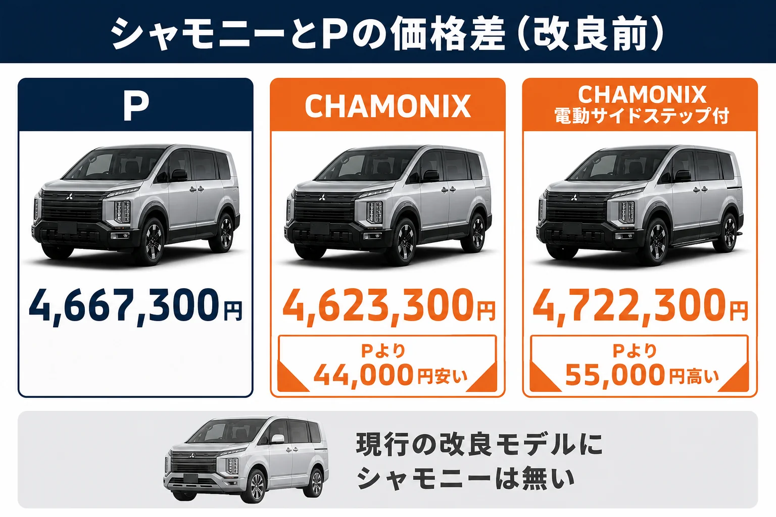デリカD:5 シャモニーとPの価格差を示した図解