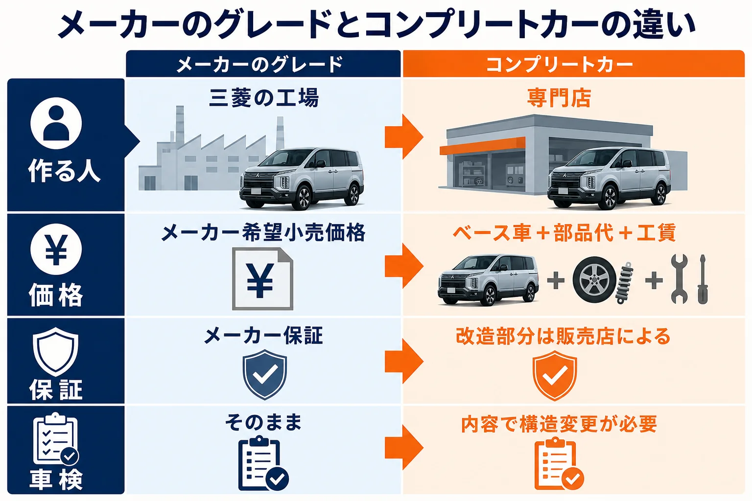 デリカD:5のメーカーグレードとコンプリートカーの違いを示した図解