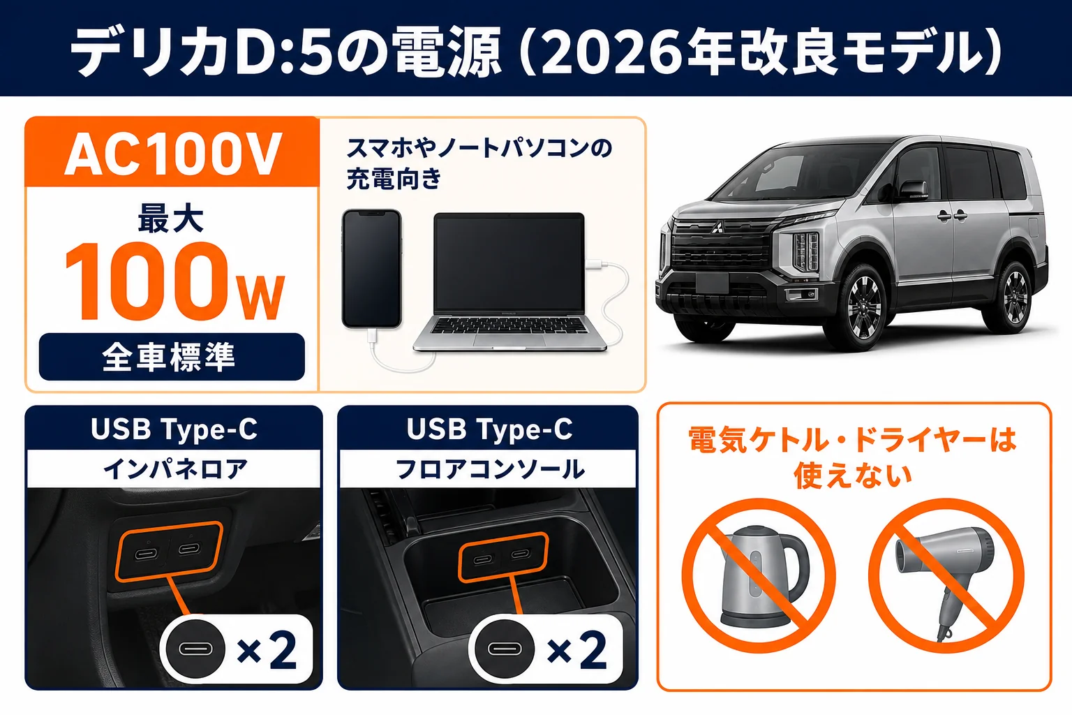 デリカD:5のコンセントとUSBの数と使い道をまとめた図