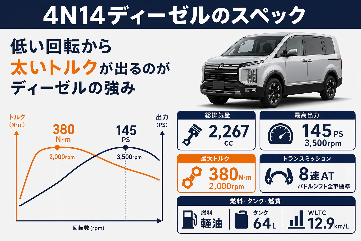 デリカD:5の4N14ディーゼルのスペックとトルクの出方を示した図解