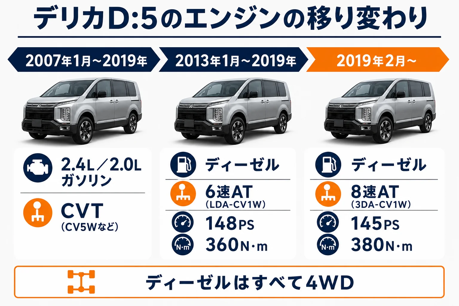 デリカD:5のディーゼルとガソリンの時期と型式を並べた図解