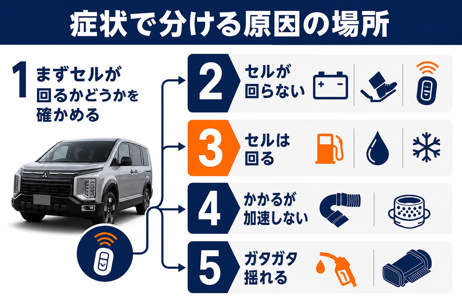 エンジンがかからない時に症状で原因を分ける図解