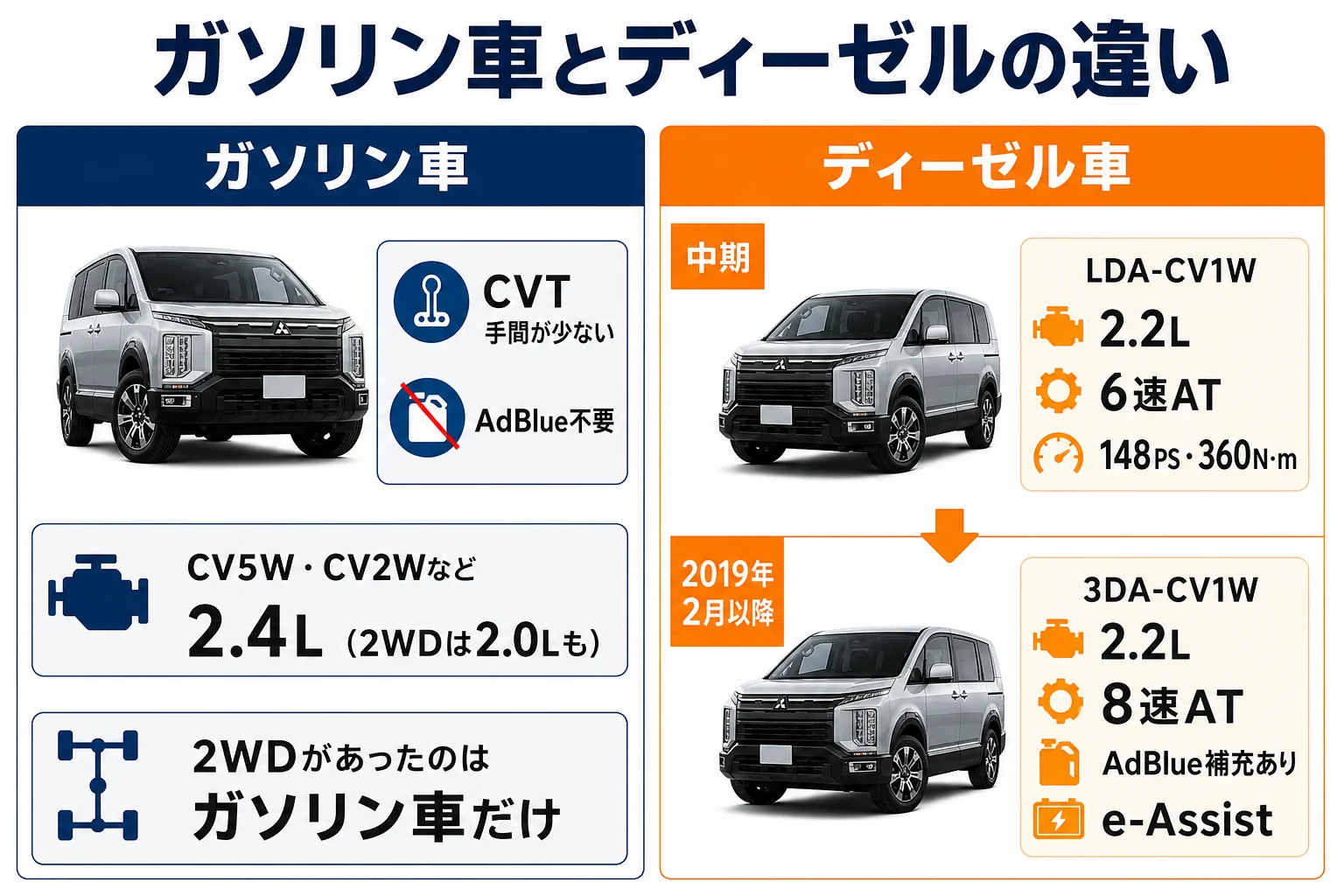 デリカD:5のガソリン車とディーゼルの違いを比べた図解