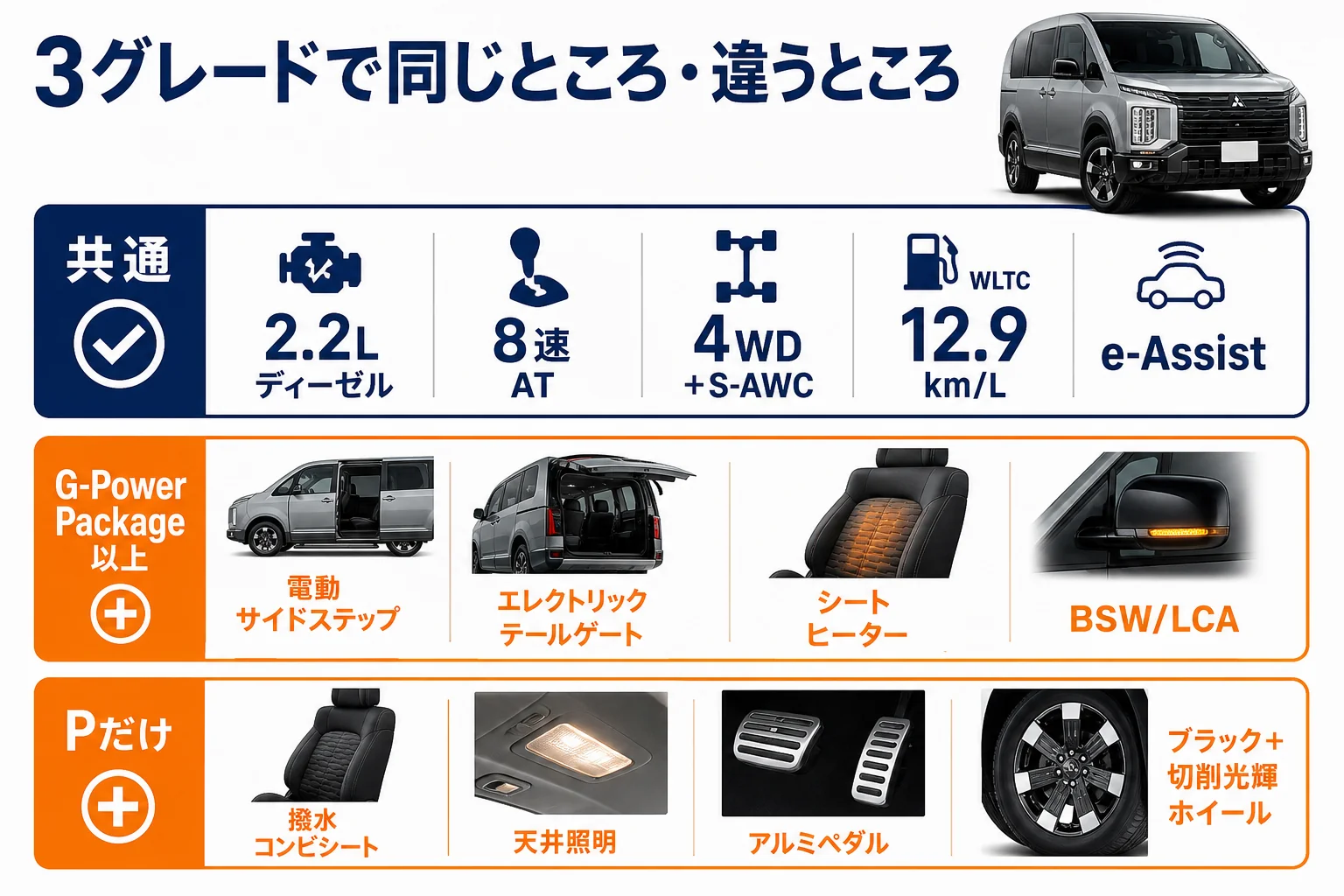 3グレードの共通部分と差がつく装備を分けた図