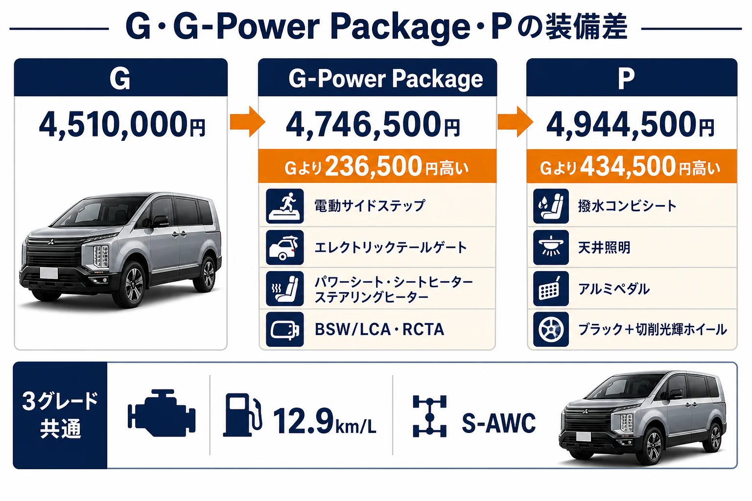 デリカD:5のG・G-Power Package・Pの装備差と価格差を並べた図解