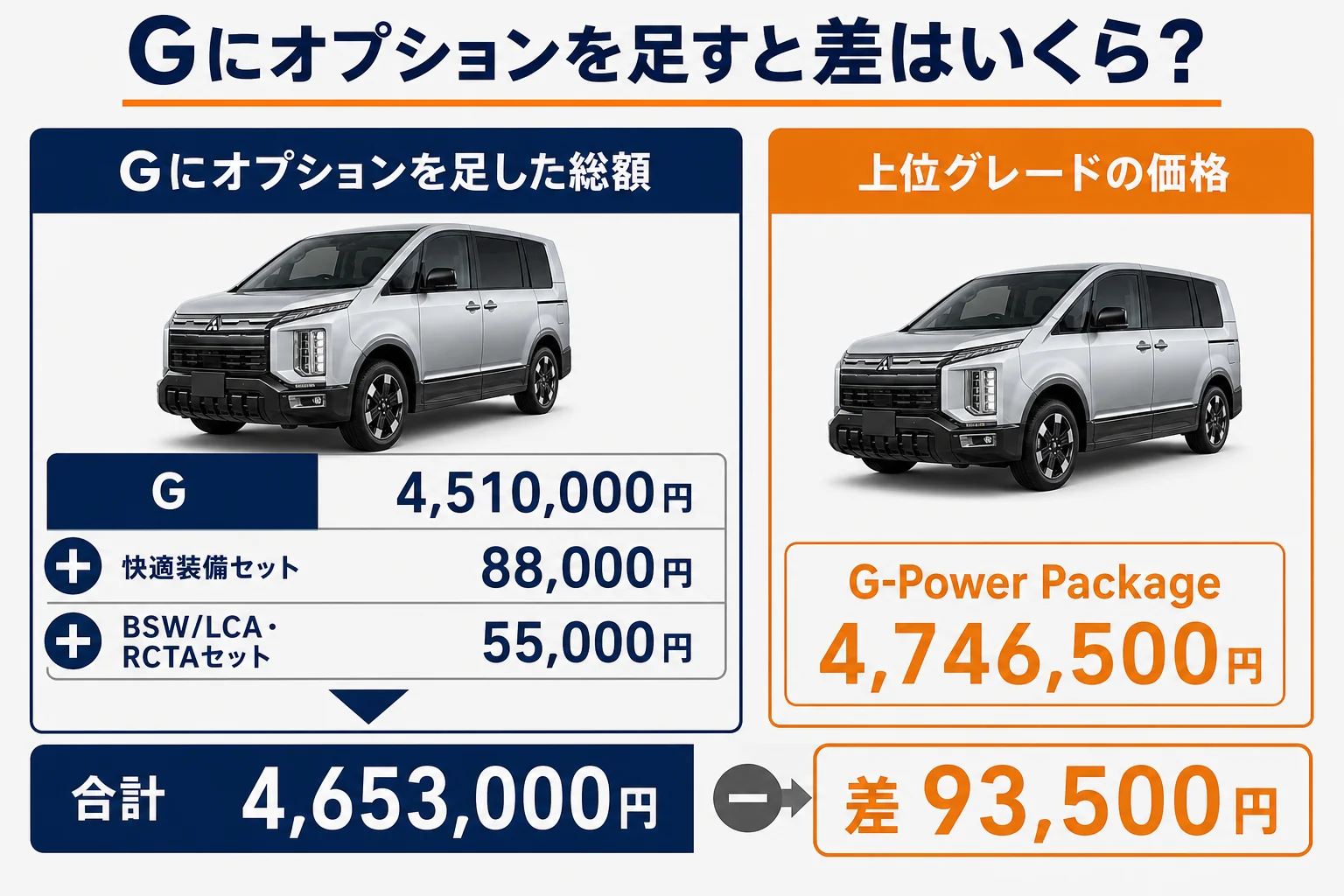 Gにセットオプションを付けた総額と上位グレードの価格を比べた図解