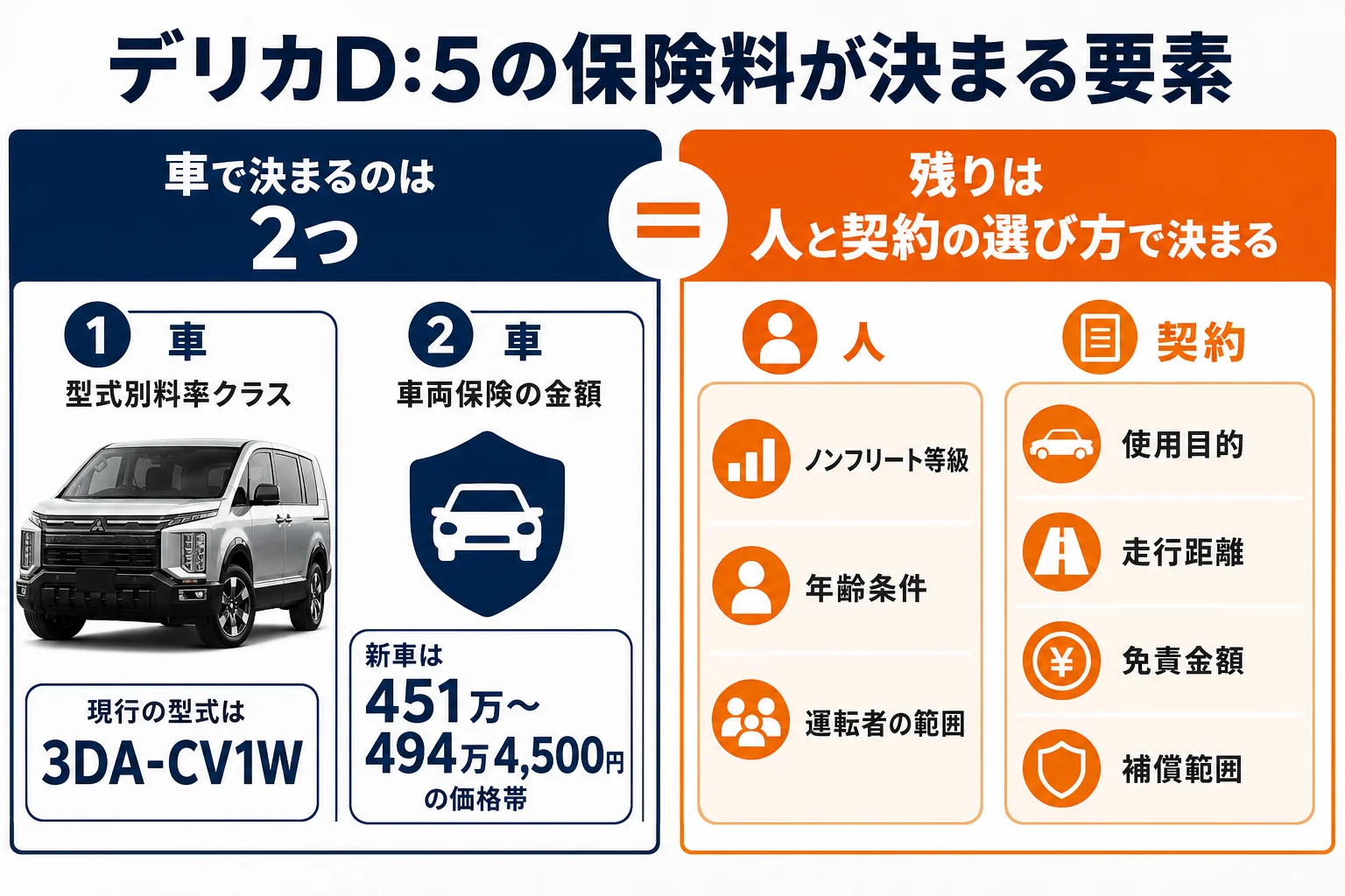 デリカD:5の任意保険料が決まる要素を示した図解