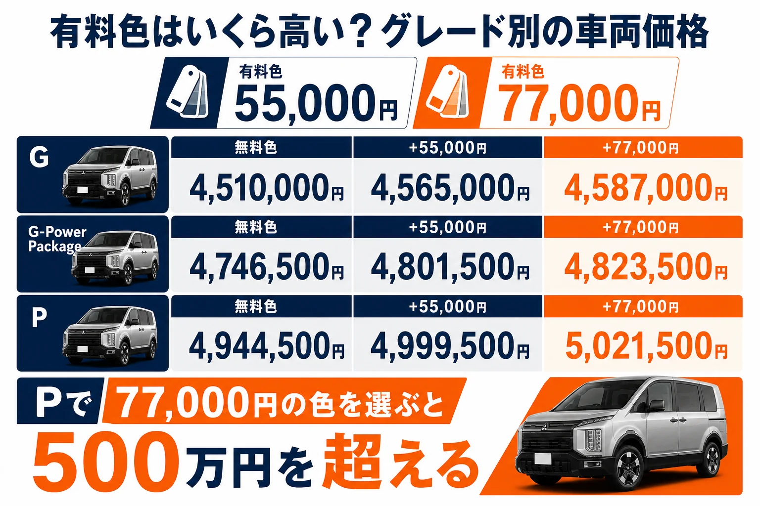 デリカD:5の有料色と無料色の価格差をグレード別に示した図解