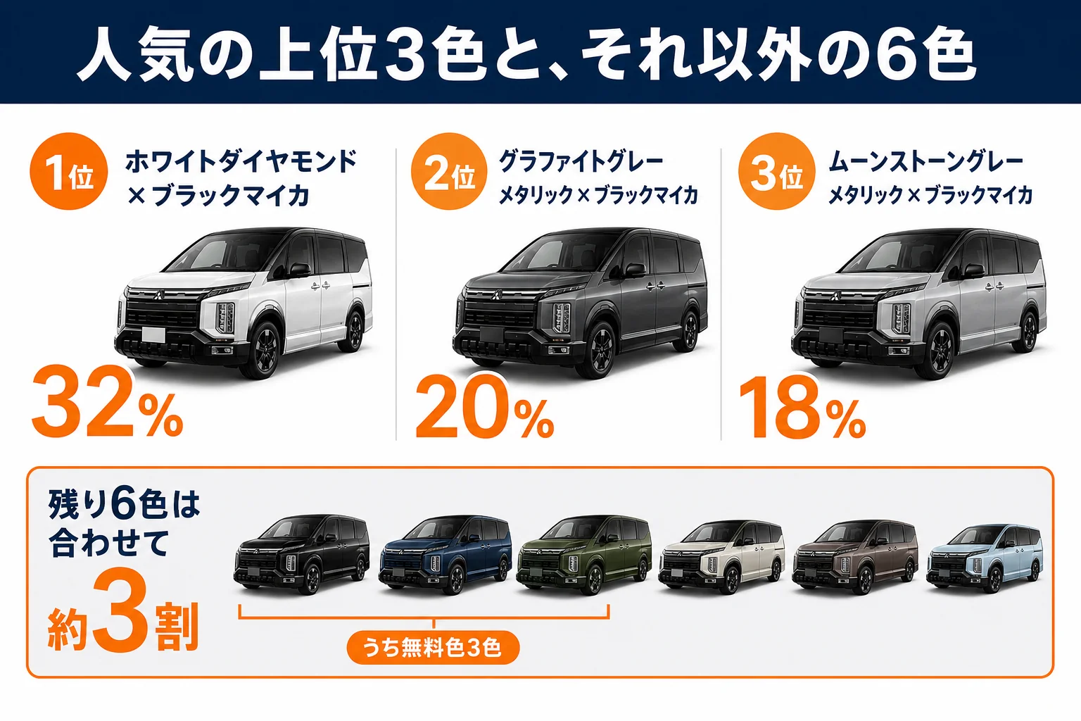 デリカD:5の人気上位3色と残り6色の割合を示した図解