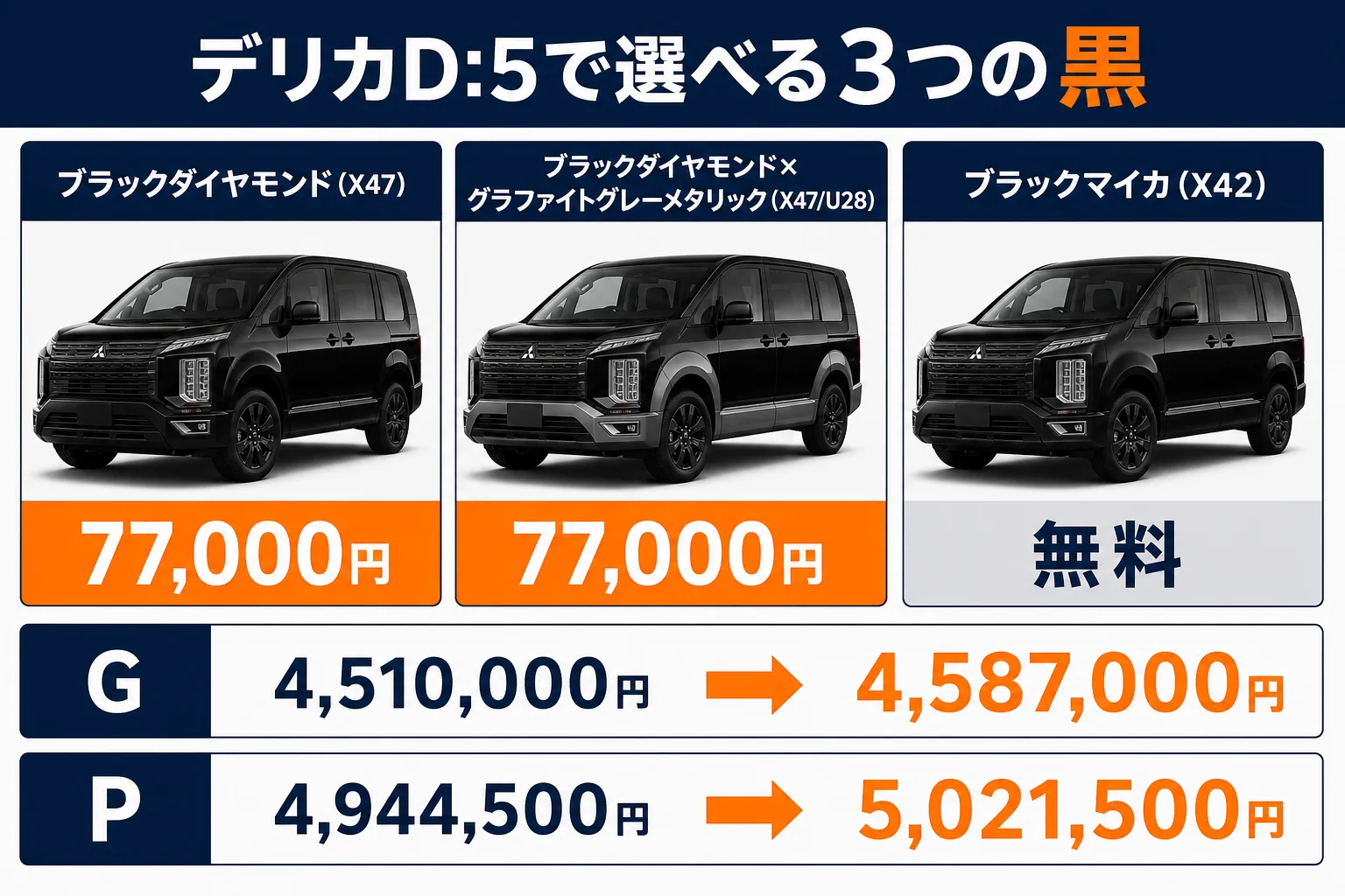 デリカD:5の3つの黒の色とグレード別価格を比べた図解