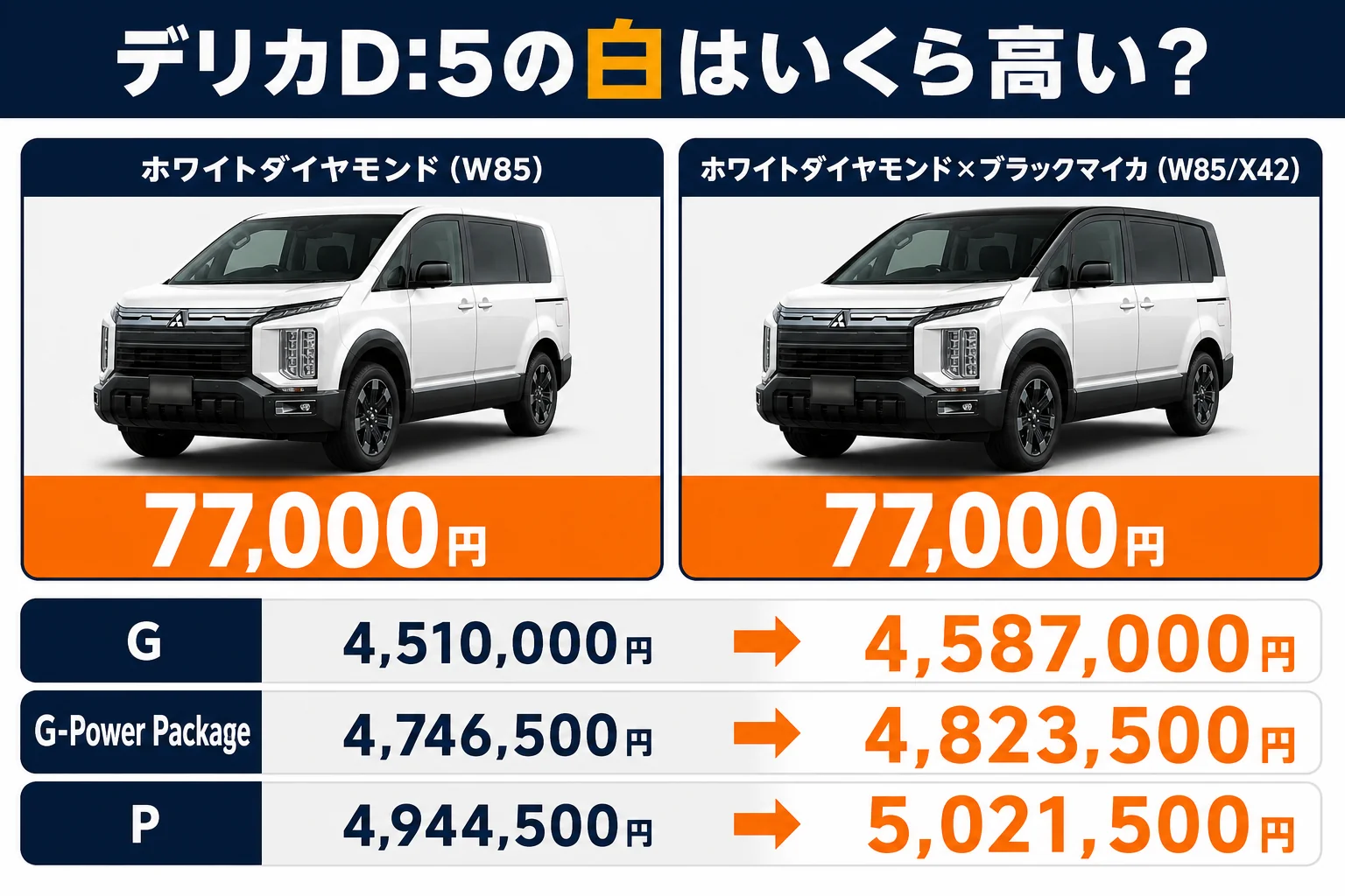 デリカD:5の白の追加料金とグレード別価格を示した図解