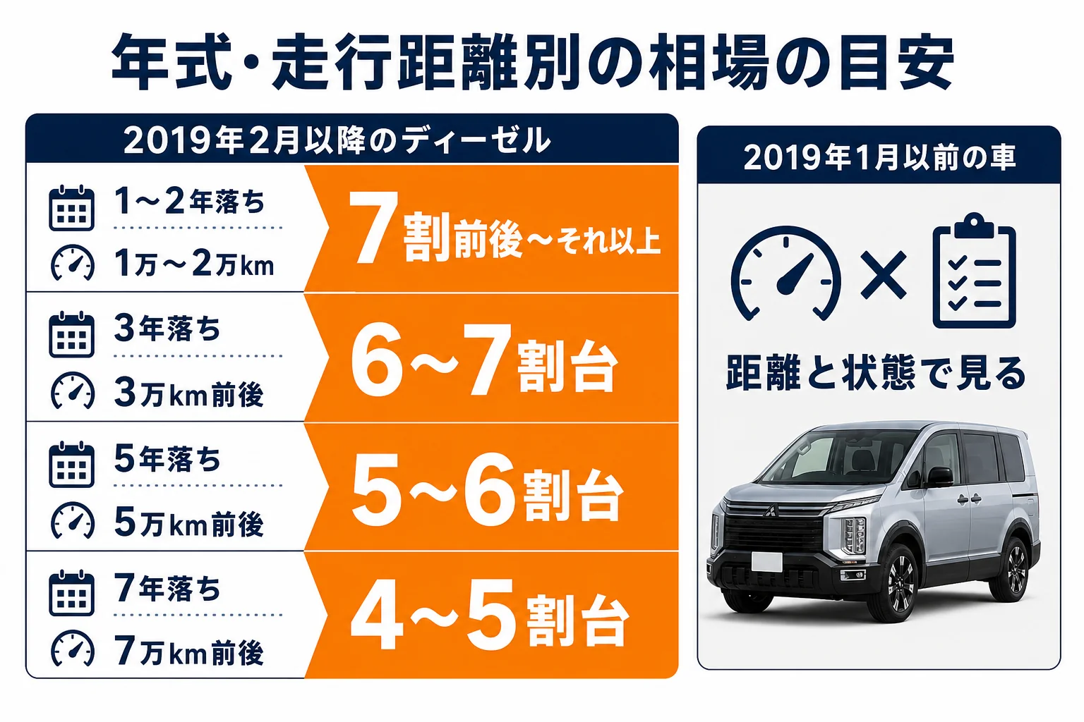 デリカD:5の年式・走行距離別の相場の目安を示した図解