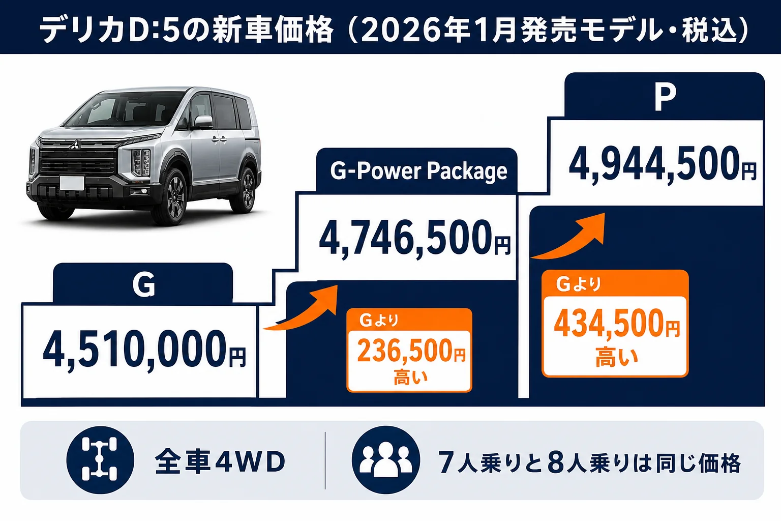 デリカD:5の3グレードの新車価格と価格差を並べた図