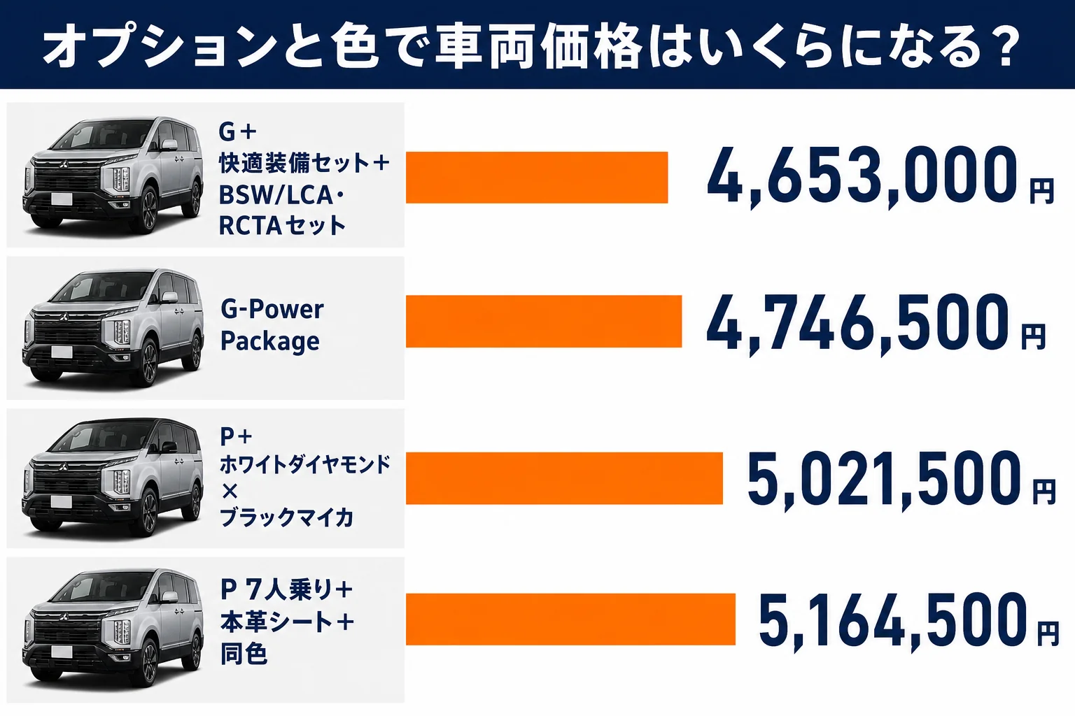 Gにオプションを足した場合と上位グレードの価格を比べた図