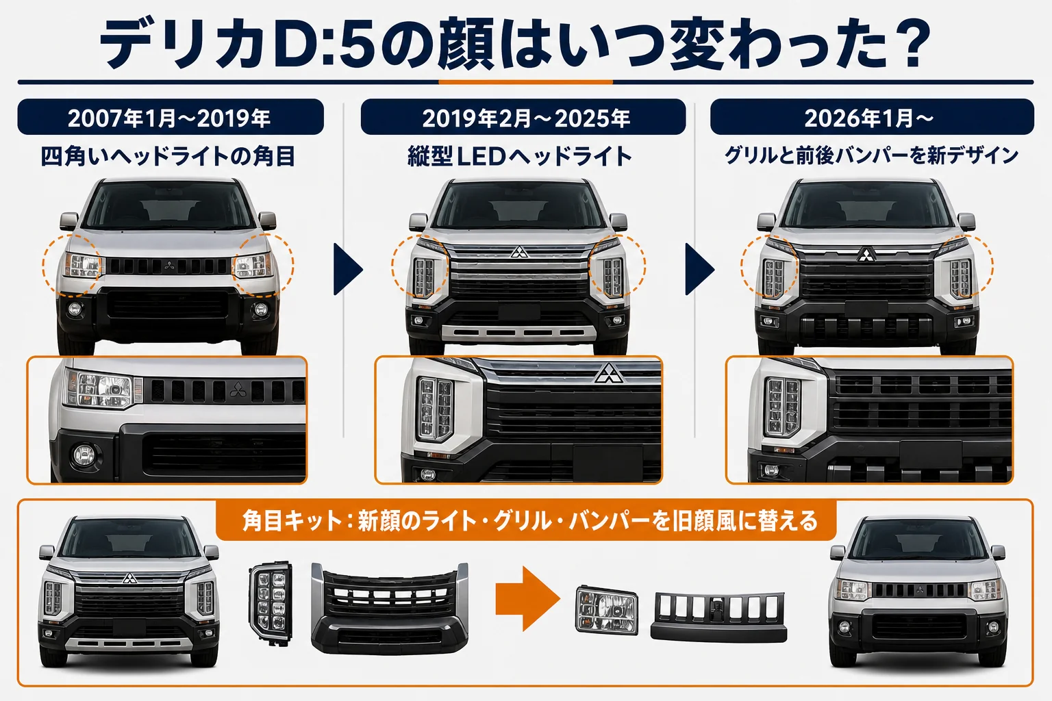 年式ごとのデリカD:5の顔の違いと角目キットの位置づけを示した図