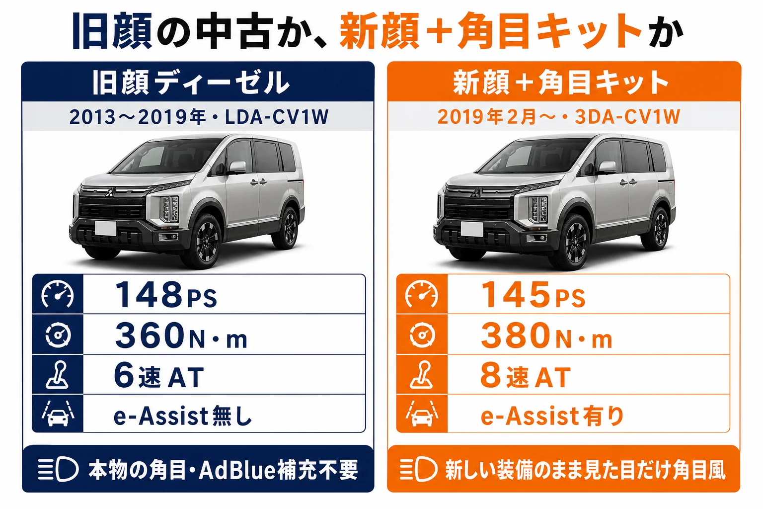 旧顔の中古と新顔＋角目キットの違いを比べた図