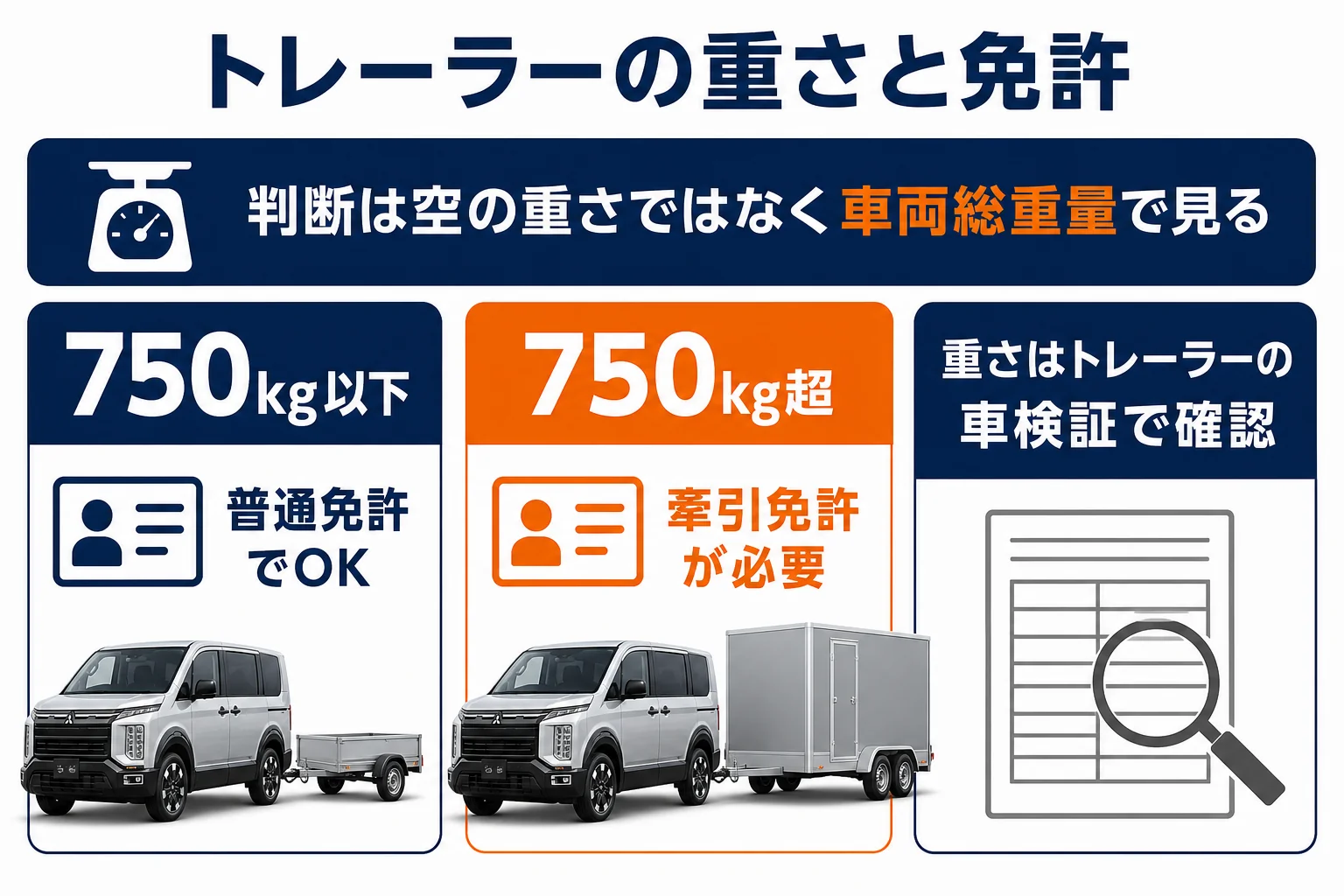 トレーラーの車両総重量と必要な免許の関係を示した図解