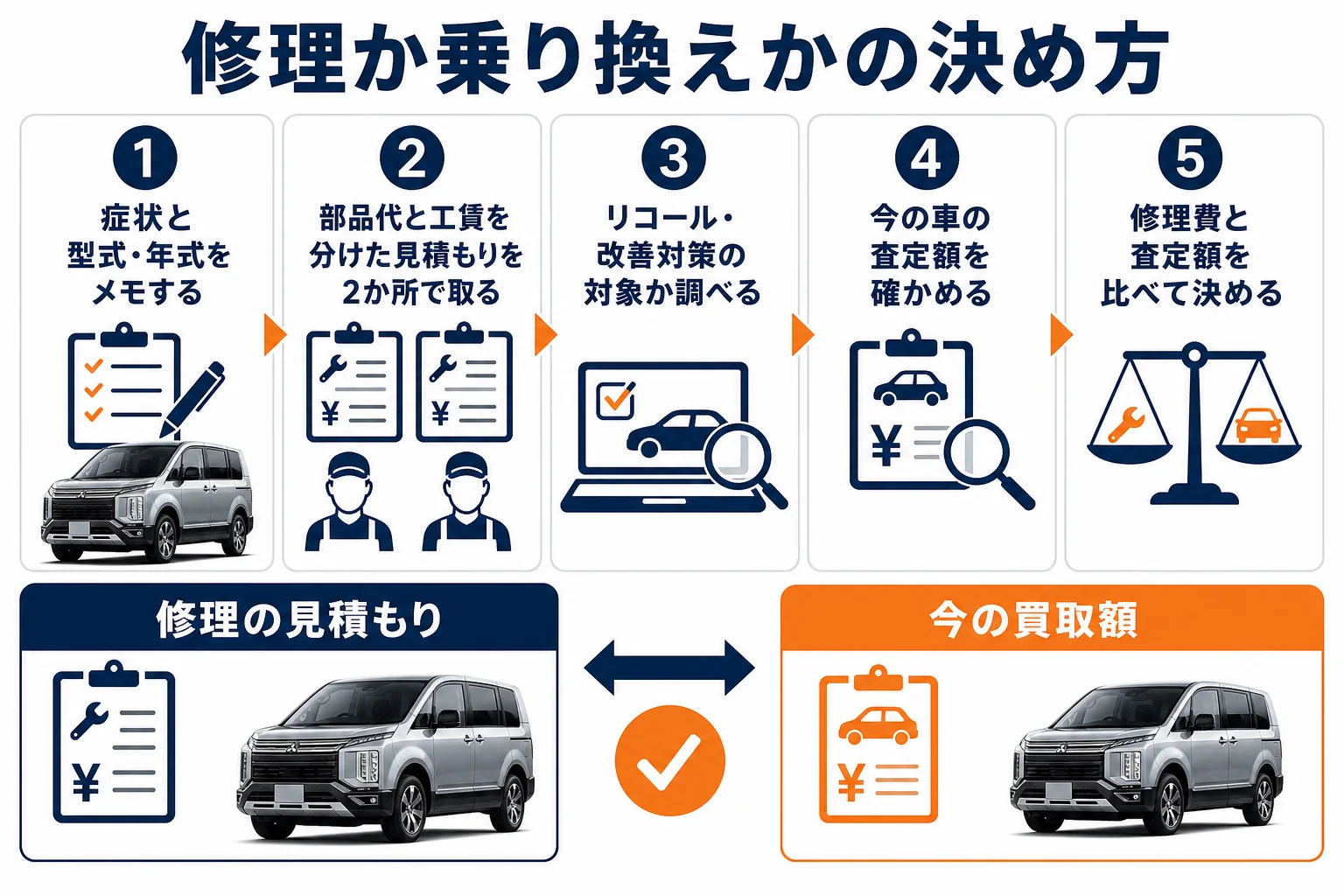 修理費と買取額を比べて乗り換えを判断する流れの図解