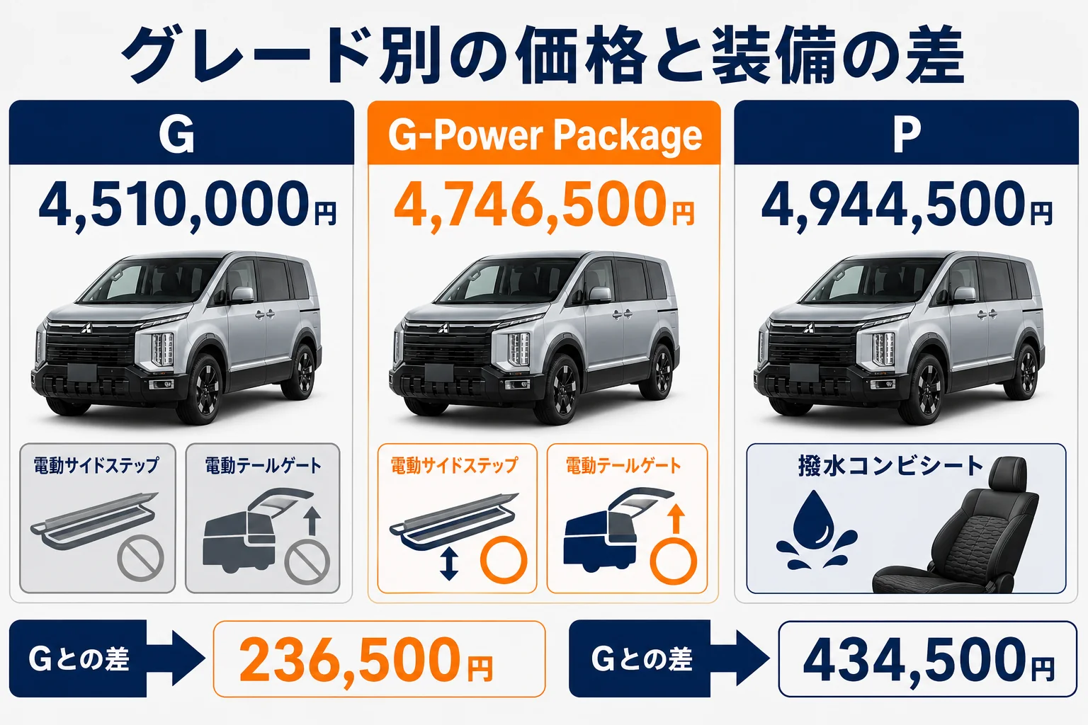 デリカD:5のグレード別の価格と装備の差の図解