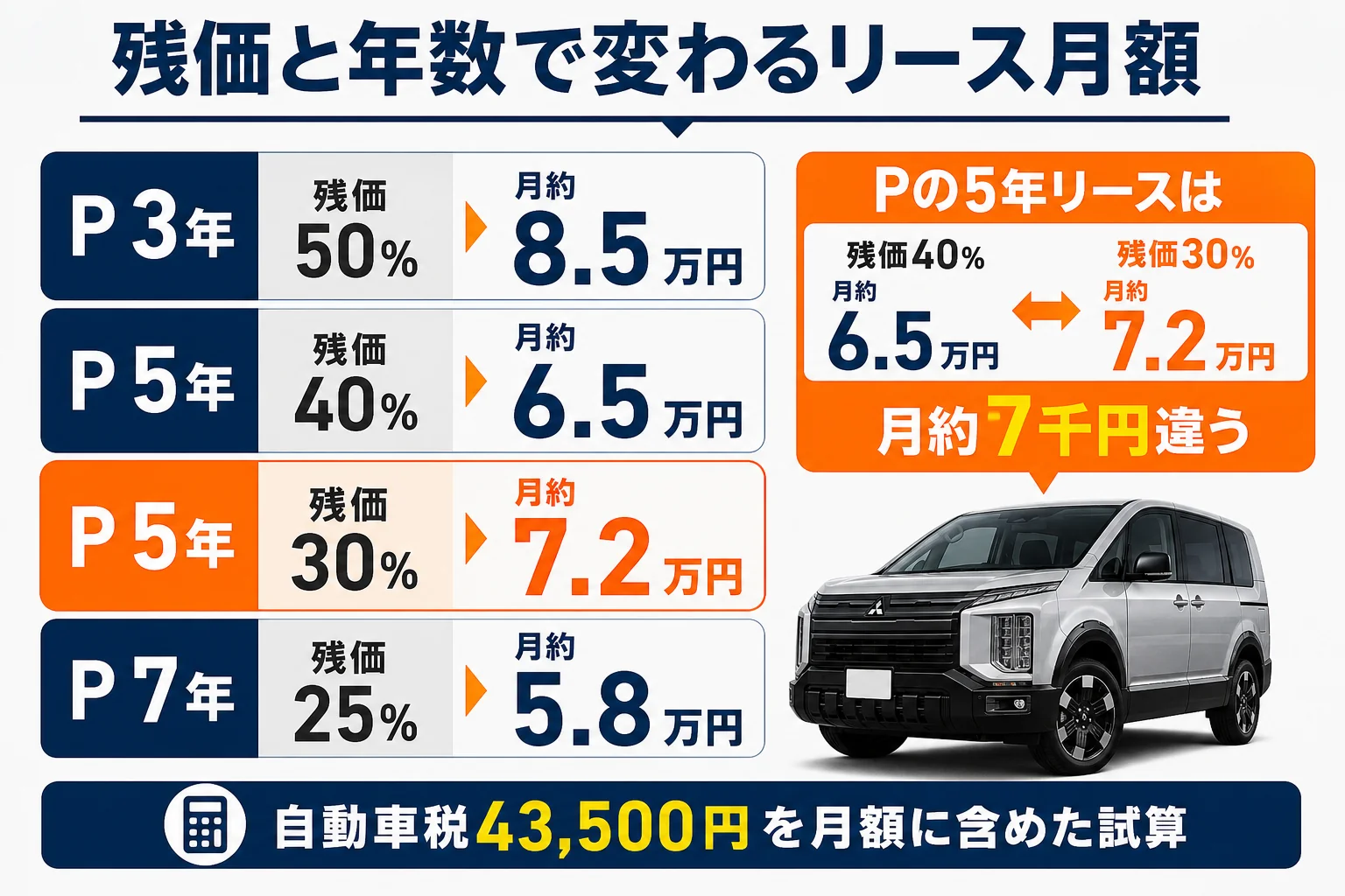 デリカD:5のリース月額が残価と年数で変わる様子を示した図解