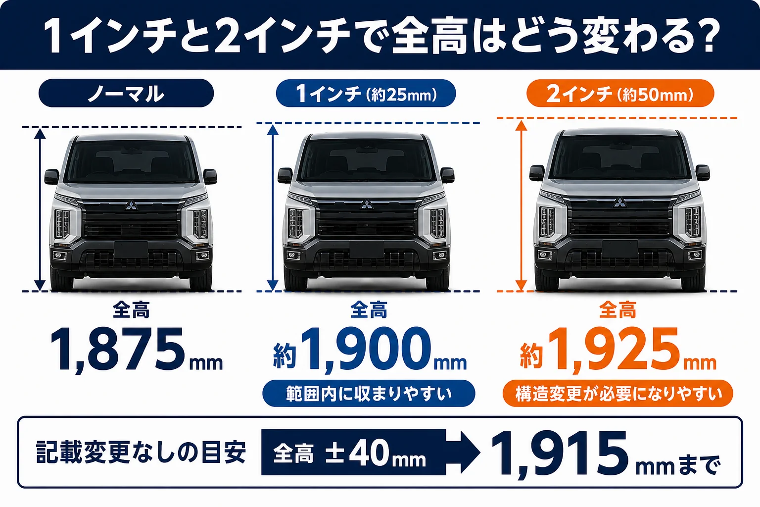 1インチと2インチで全高と車検のラインがどう変わるかを示した図