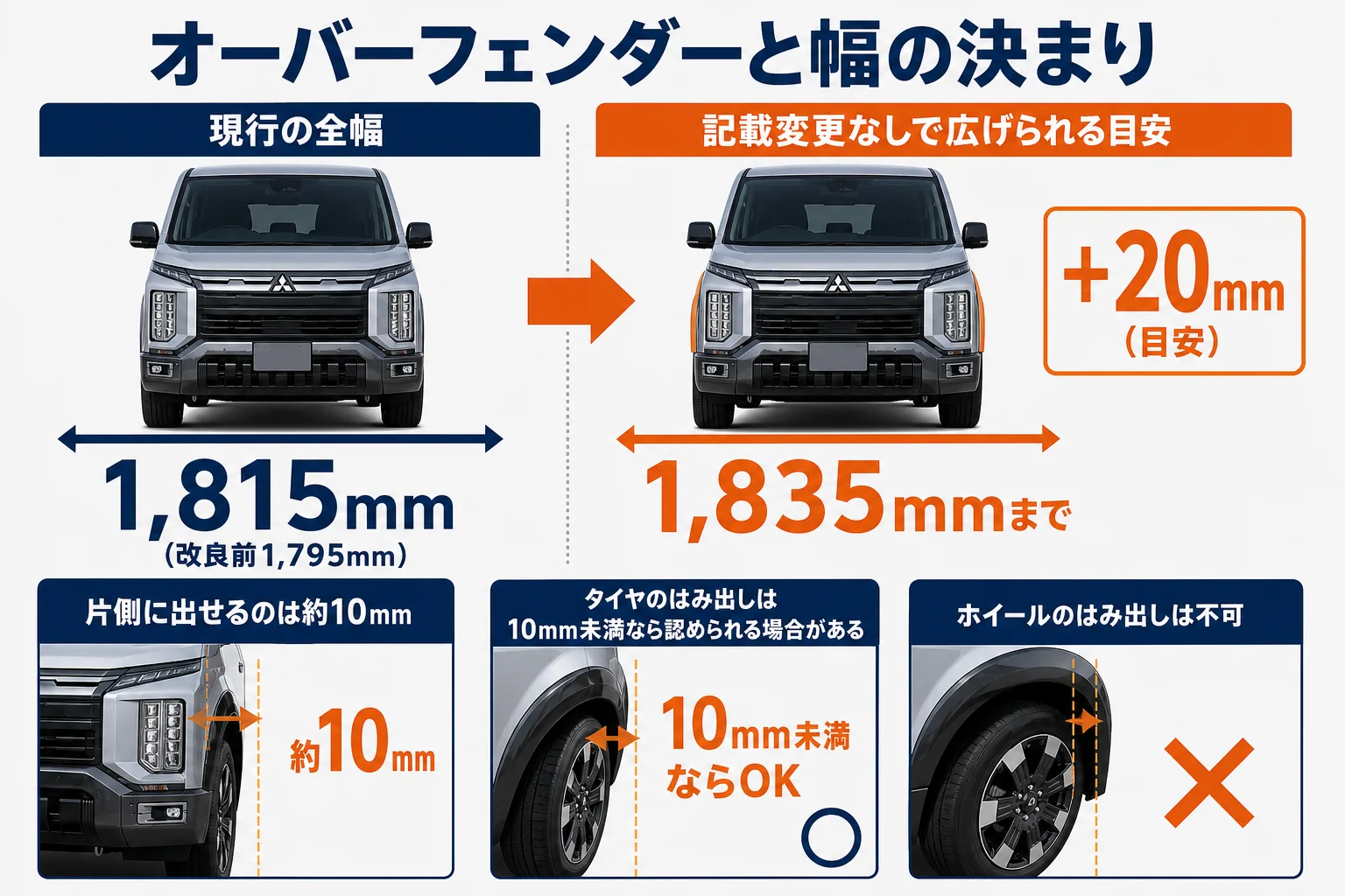 オーバーフェンダーとタイヤのはみ出しで幅の決まりがどう効くかを示した図