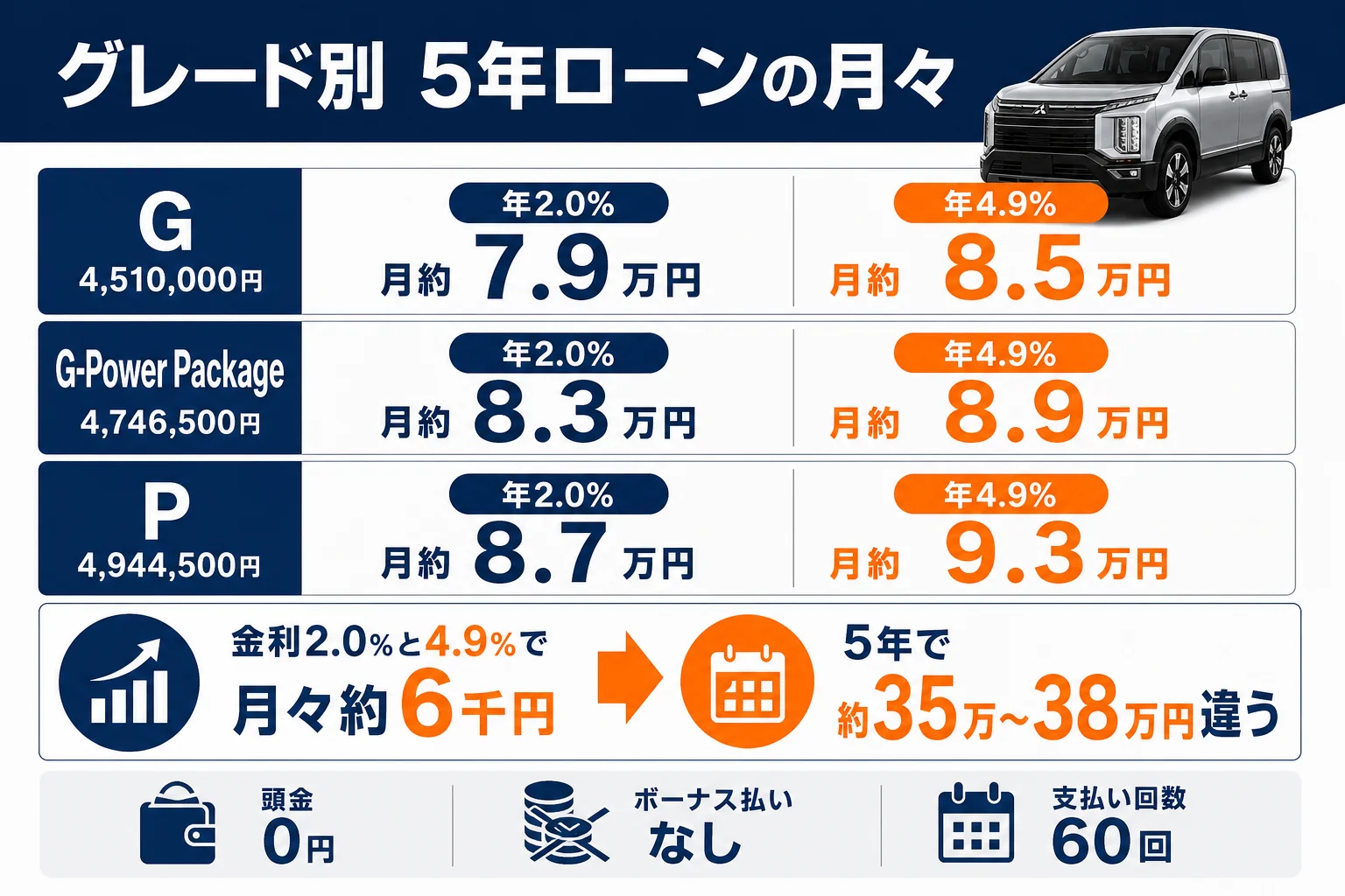 デリカD:5のグレード別に金利2.0%と4.9%の月々を並べた図解