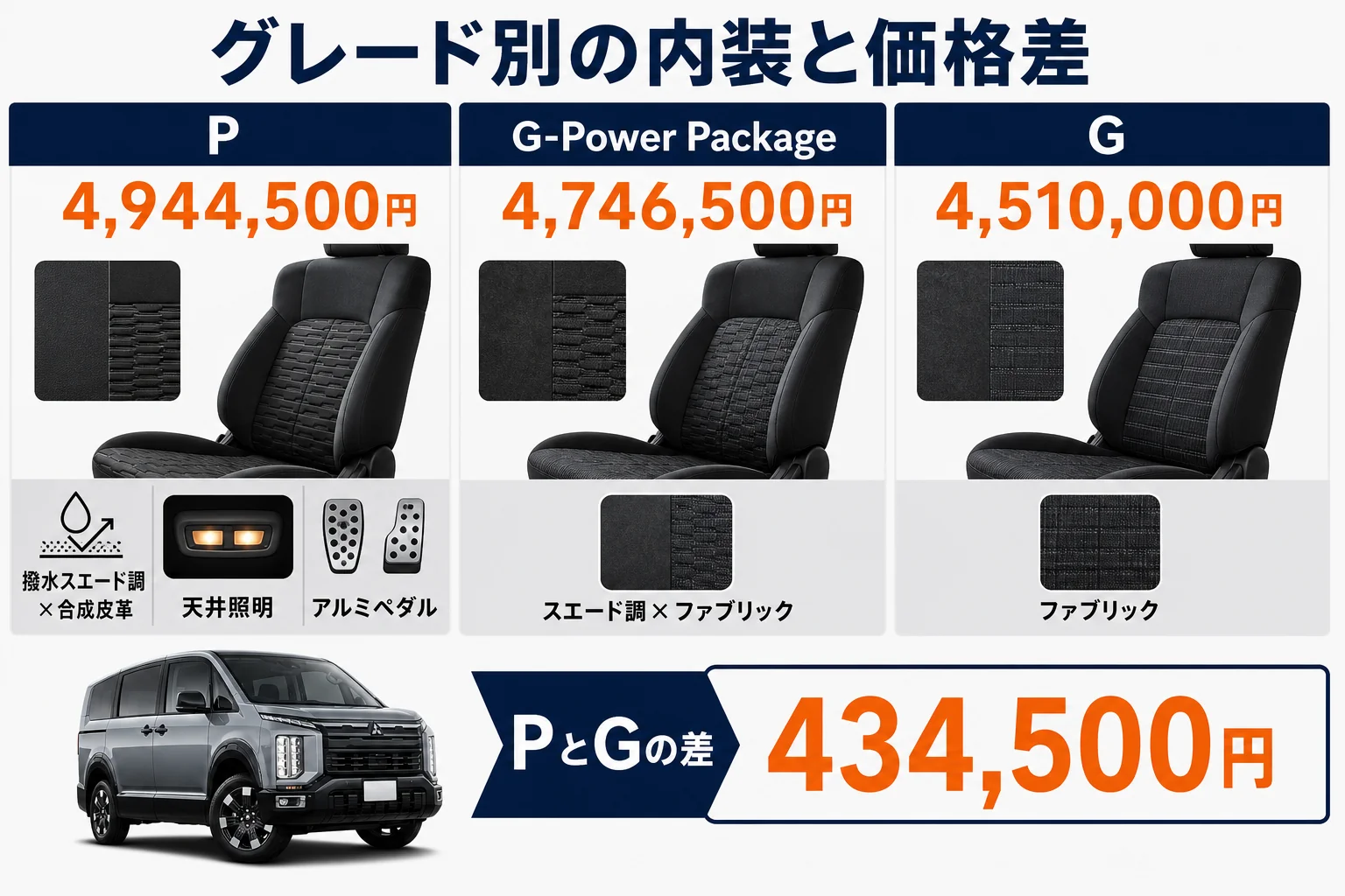 デリカD:5のグレード別の内装の差と価格差を示した図解