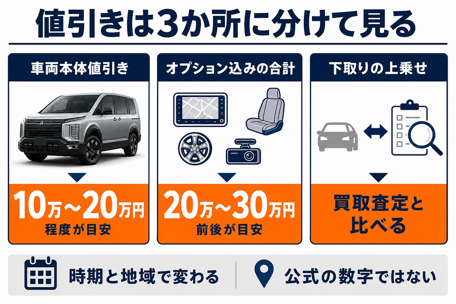 デリカD:5の値引きの内訳と目安の図解