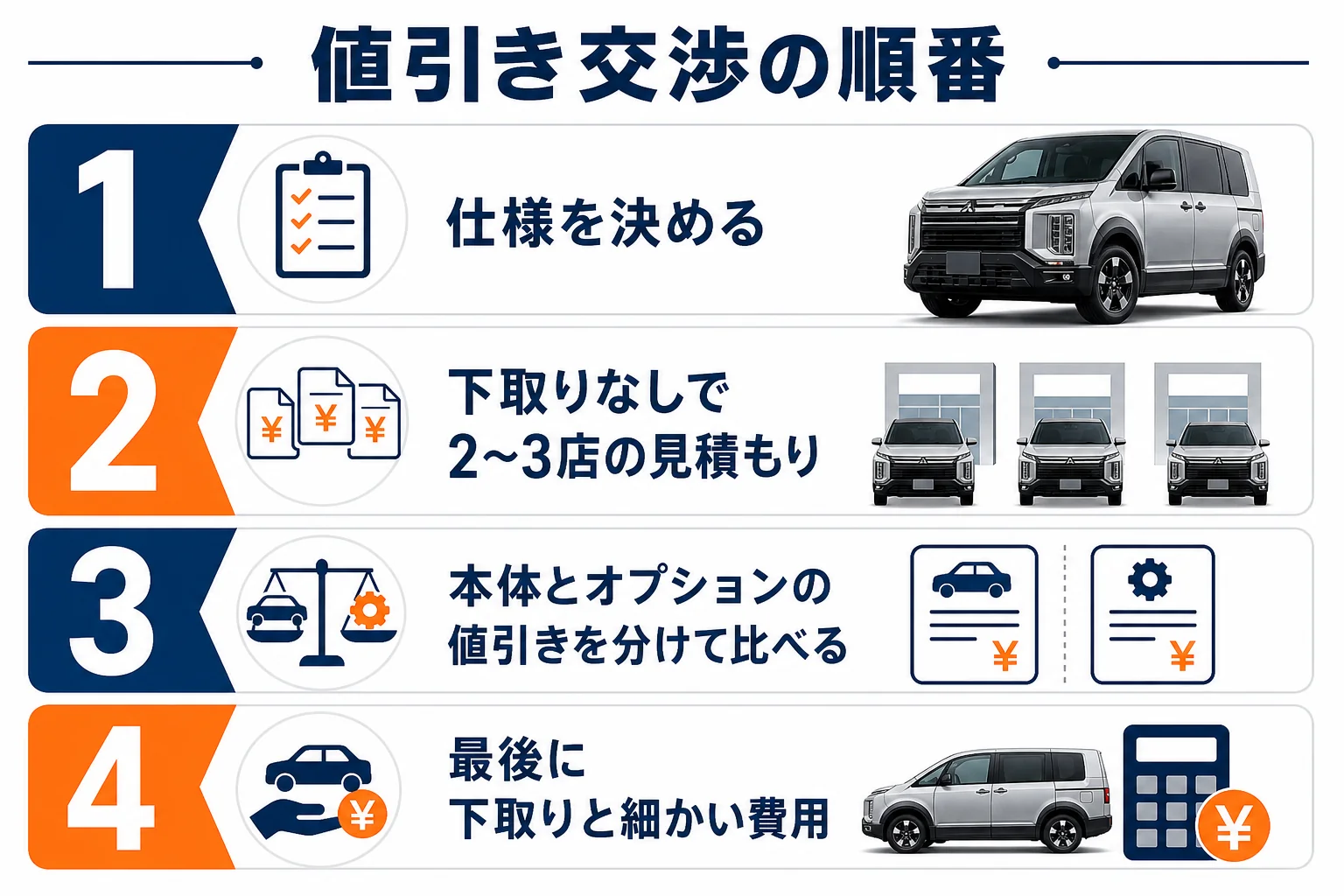 デリカD:5の値引き交渉の順番の図解