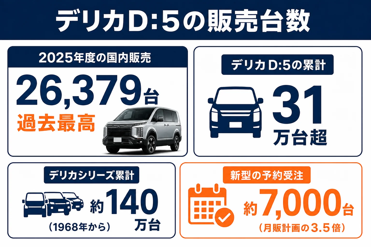 デリカD:5の販売台数と累計の数字をまとめた図解