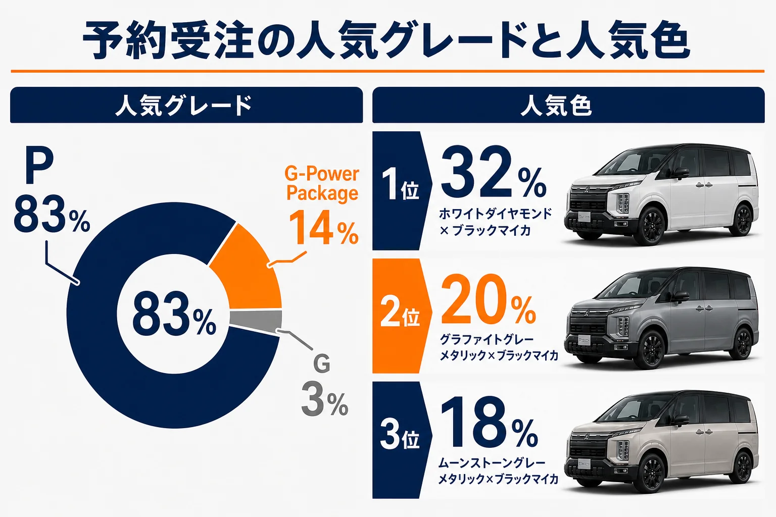 デリカD:5新型の予約受注のグレード構成と人気色の割合