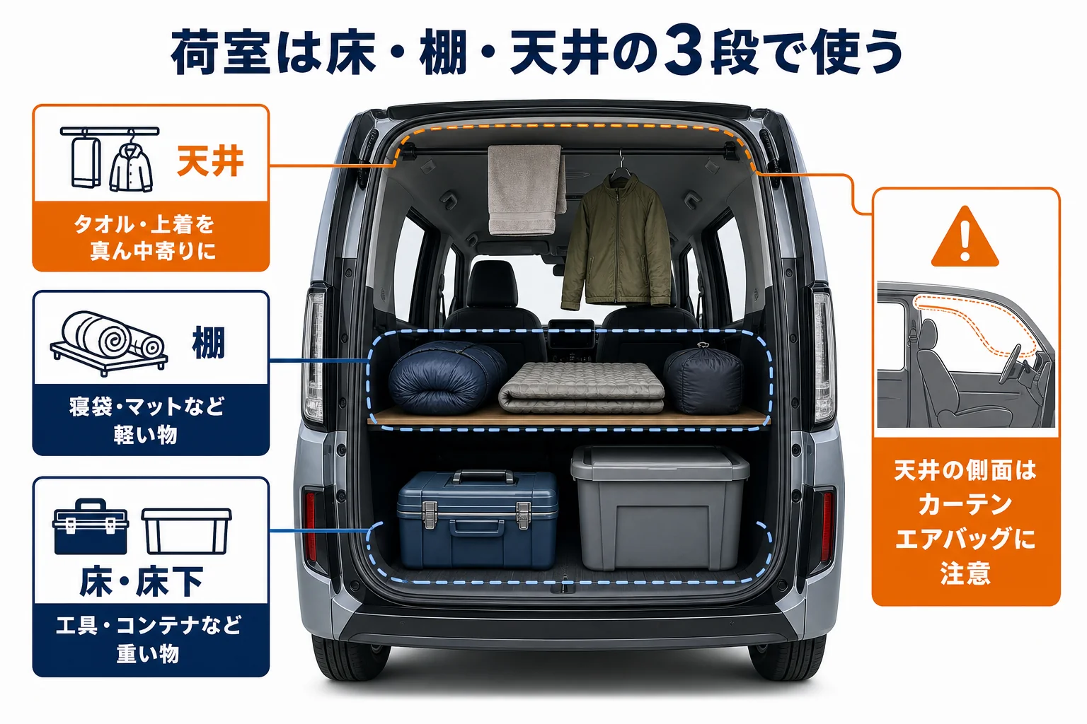 荷室を床・棚・天井の3段で使い分ける考え方を示した図解
