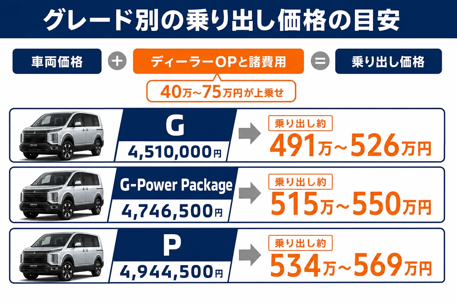 デリカD:5のグレード別乗り出し価格の目安の図解