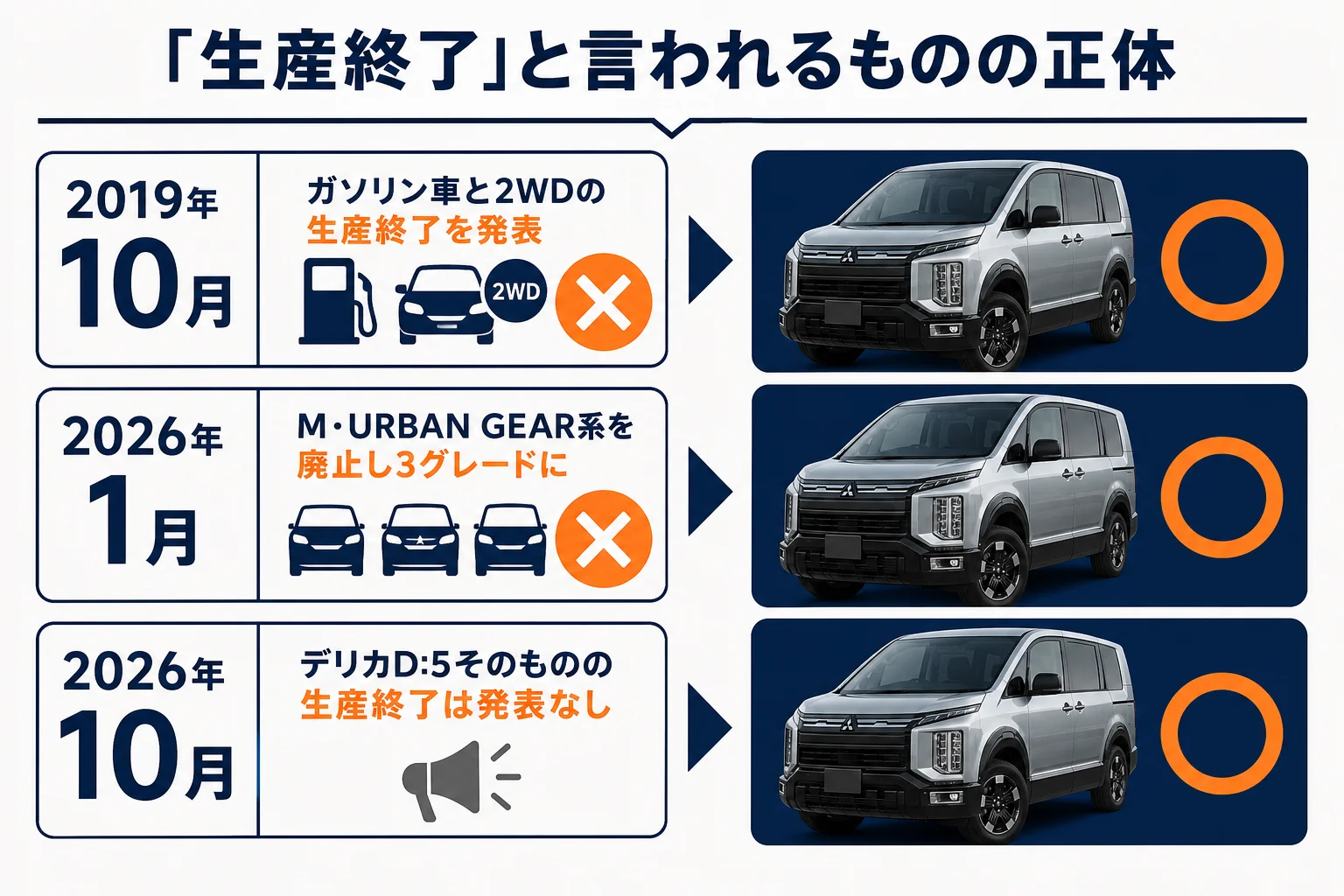 デリカD:5で本当に生産終了したものの図解