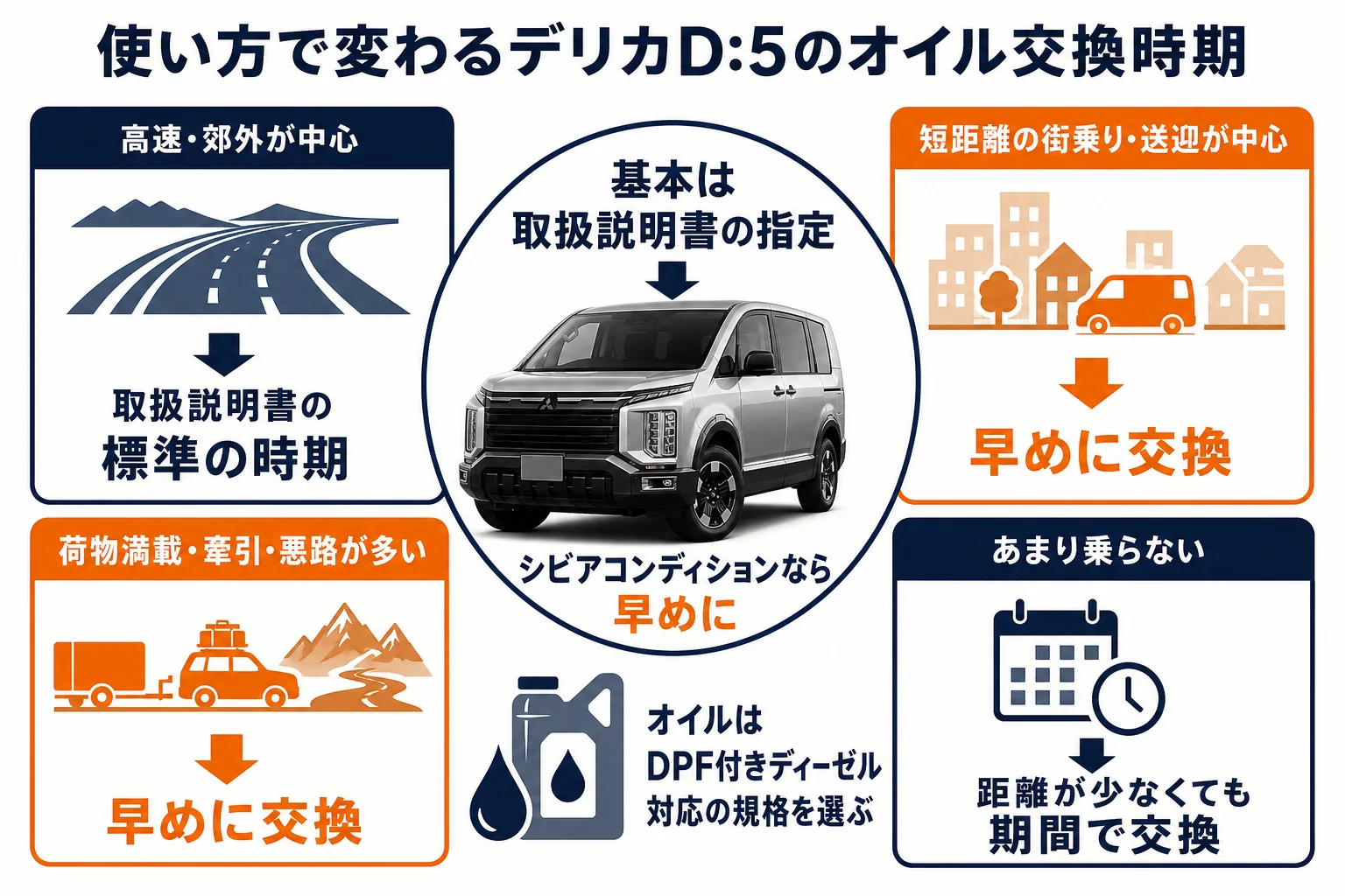 デリカD:5のオイル交換の時期と使い方別の考え方を示した図解
