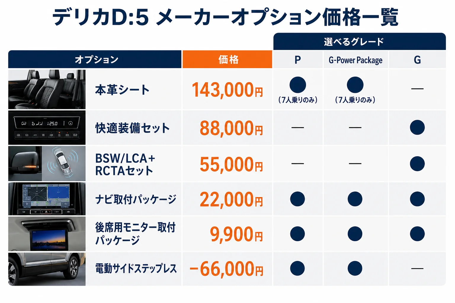 デリカD:5のメーカーオプション価格とグレード別の選べる範囲を示した図解
