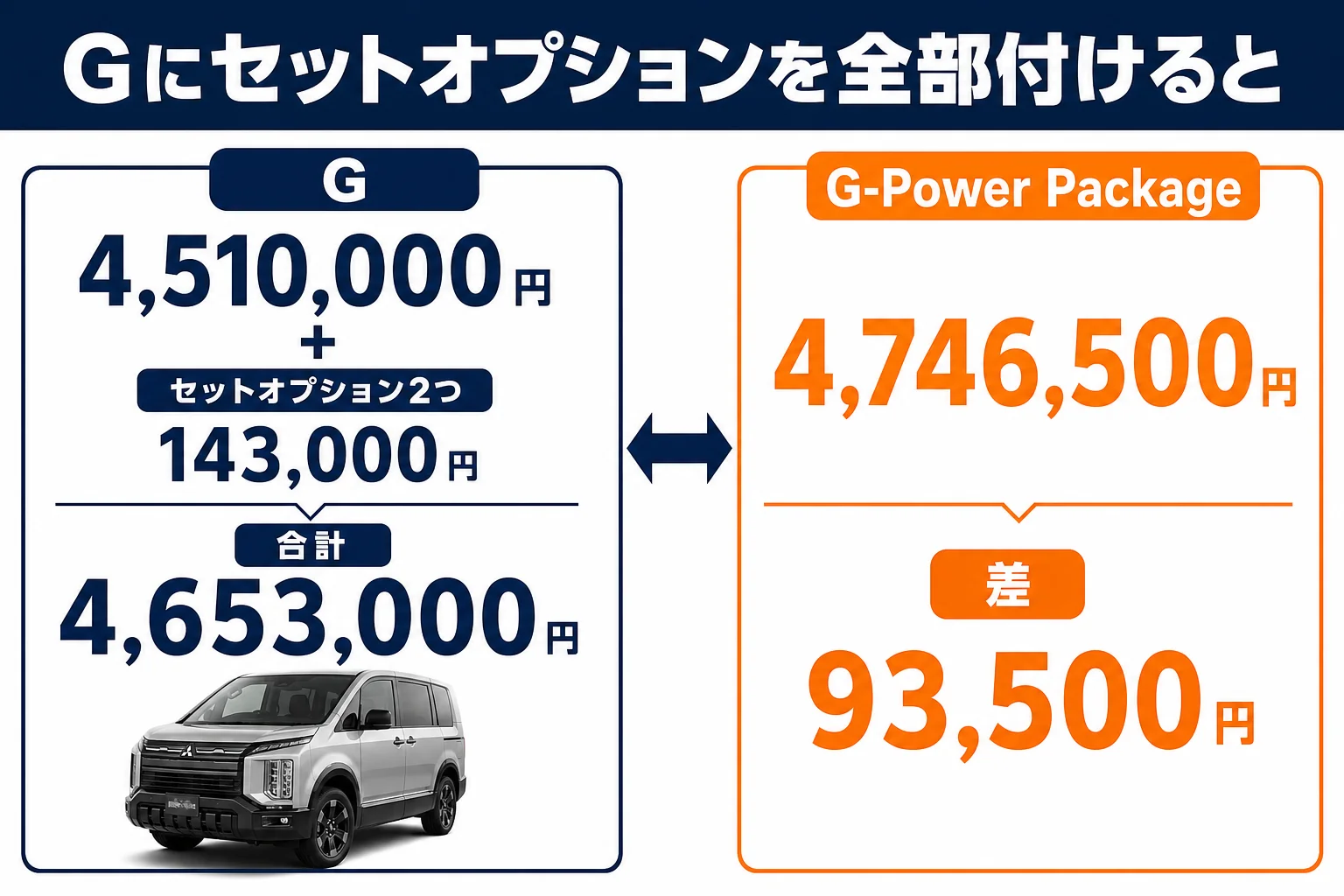 Gにセットオプションを付けた総額とG-Power Packageとの差を比べた図解