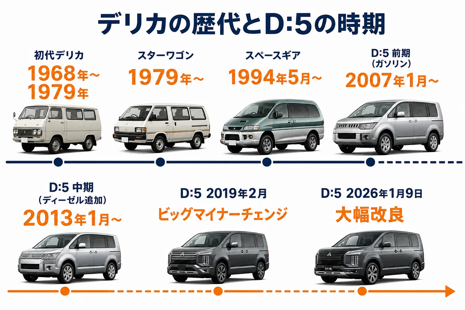 デリカの歴代モデルとD:5の時期を並べた年表の図解