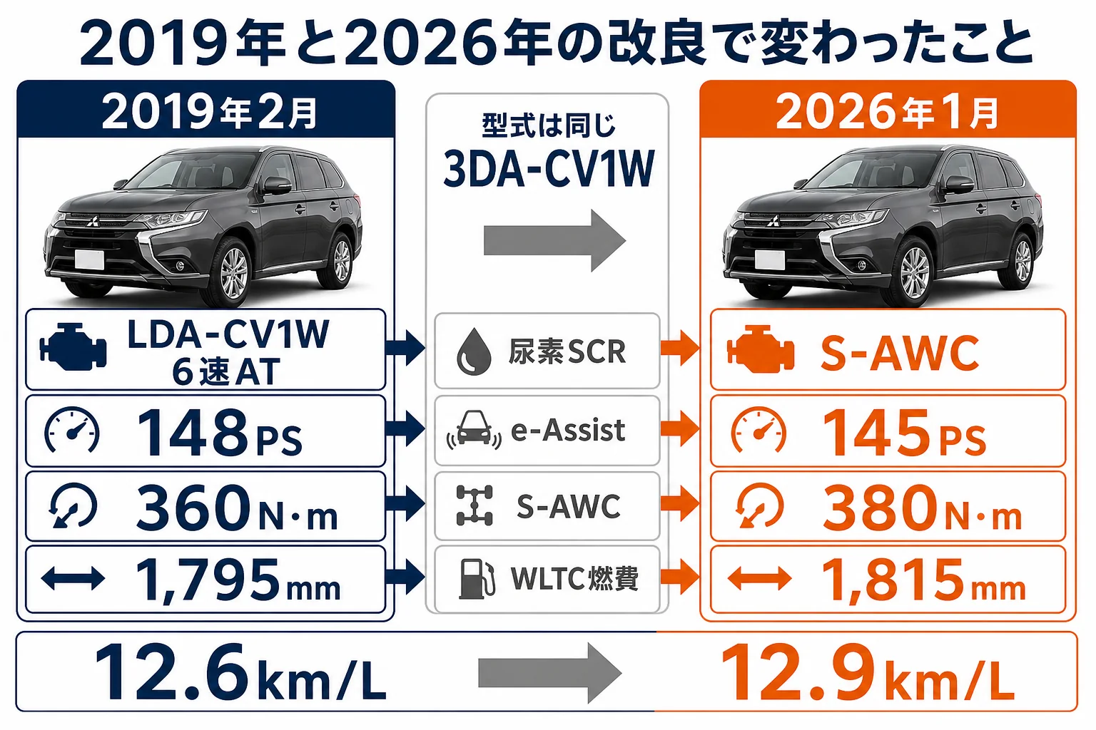 2019年と2026年の改良で変わった点を比べた図解