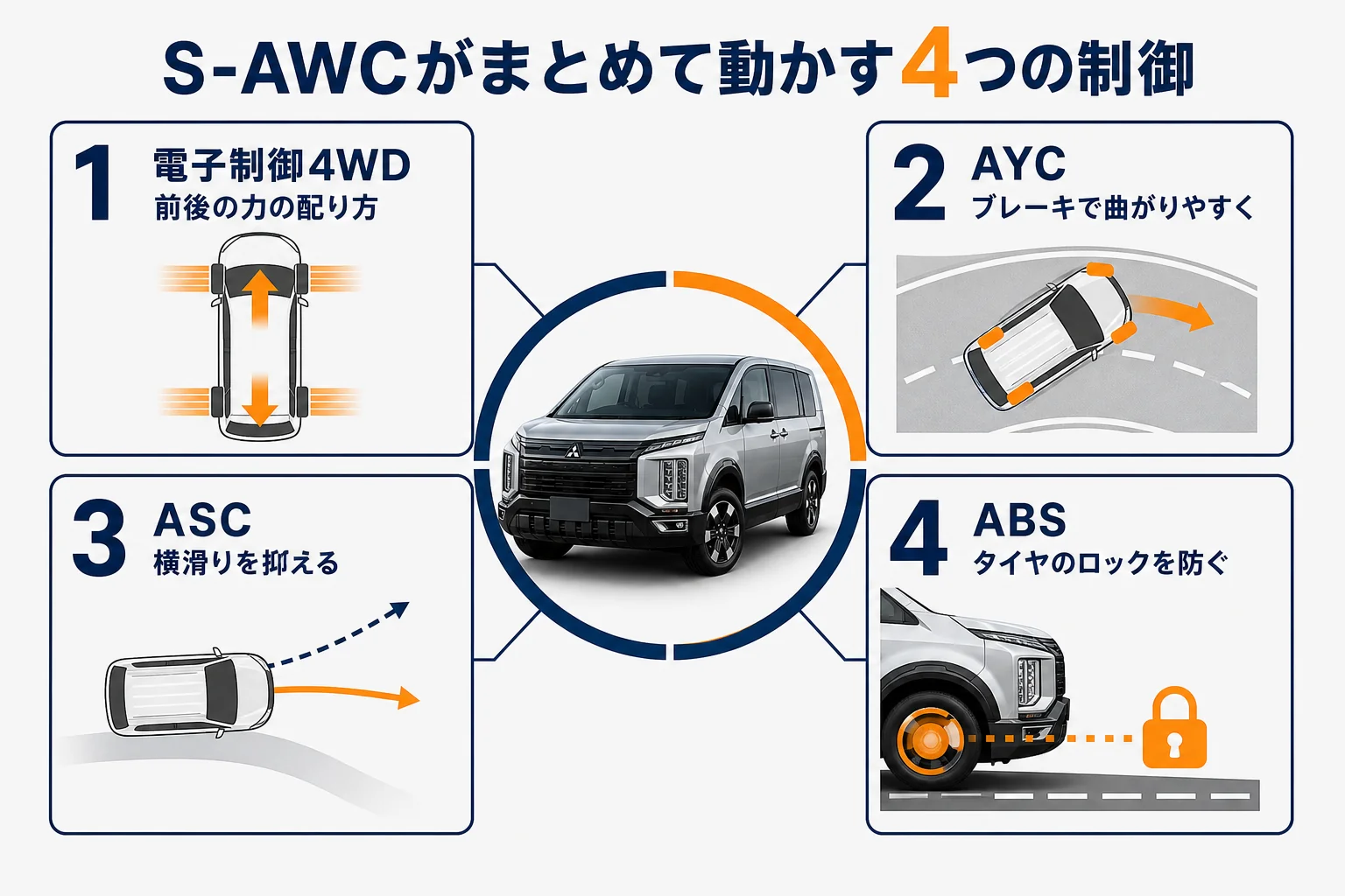 デリカD:5のS-AWCが統合する4つの制御を示した図解