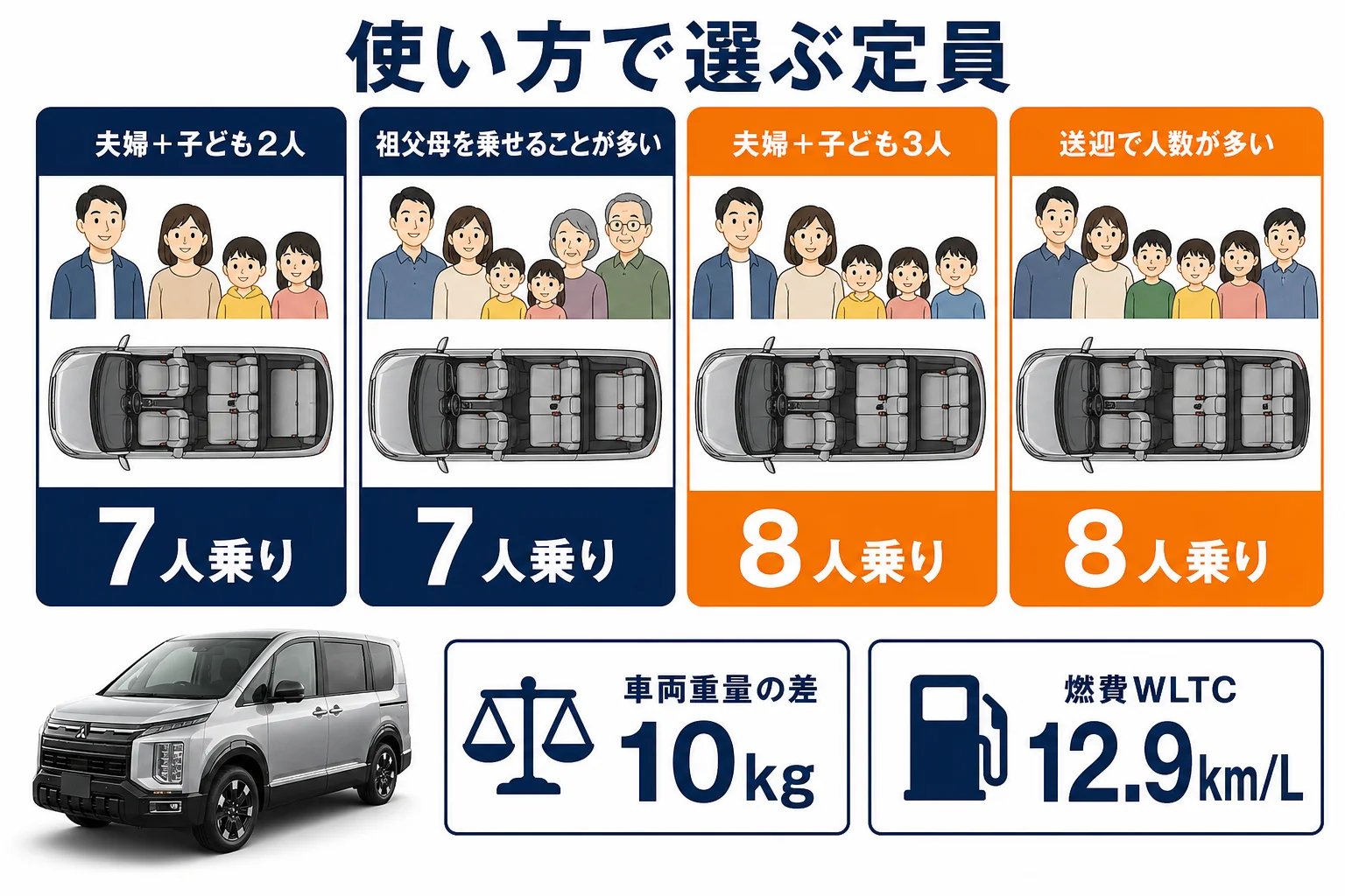 家族構成と使い方で7人乗りと8人乗りを選び分ける図解