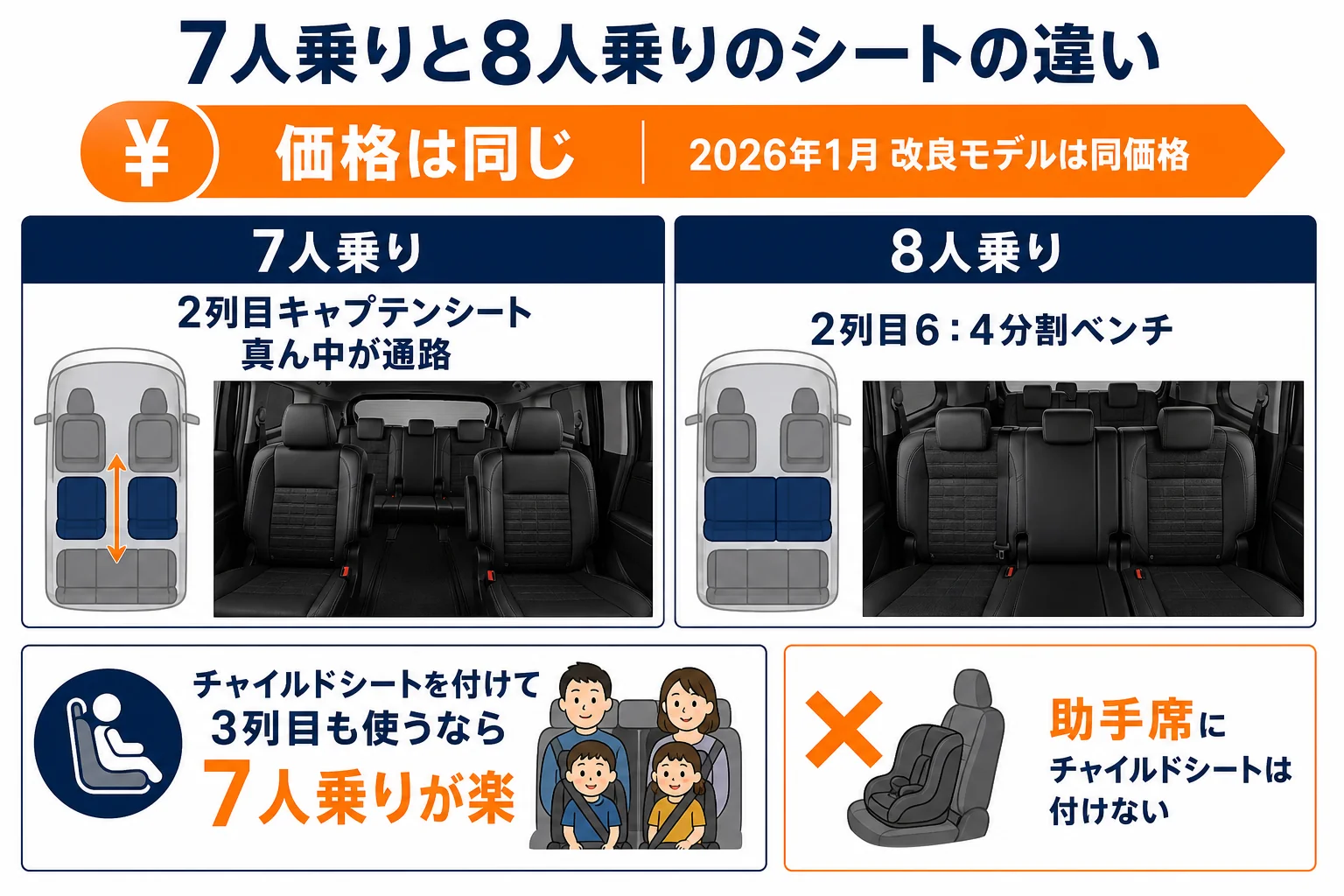 7人乗りと8人乗りのシートアレンジとチャイルドシートを付けやすい席の比較図