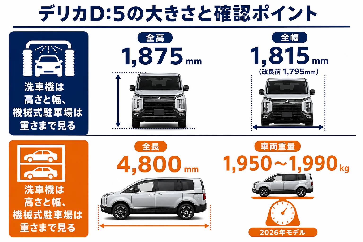 デリカD:5の全高・全幅と洗車機・立体駐車場の確認ポイントをまとめた図