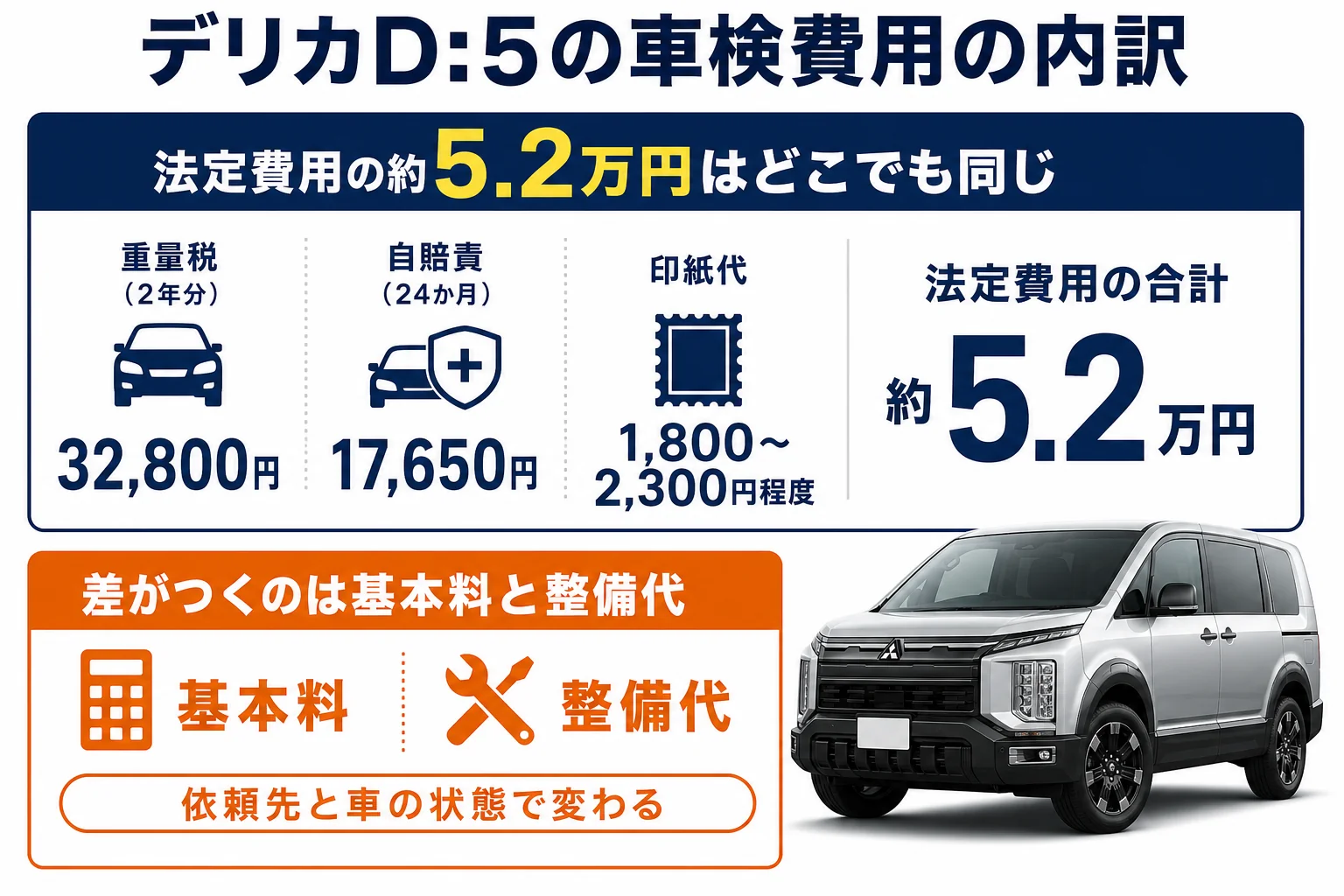 デリカD:5の車検費用の内訳を法定費用と整備代に分けた図解