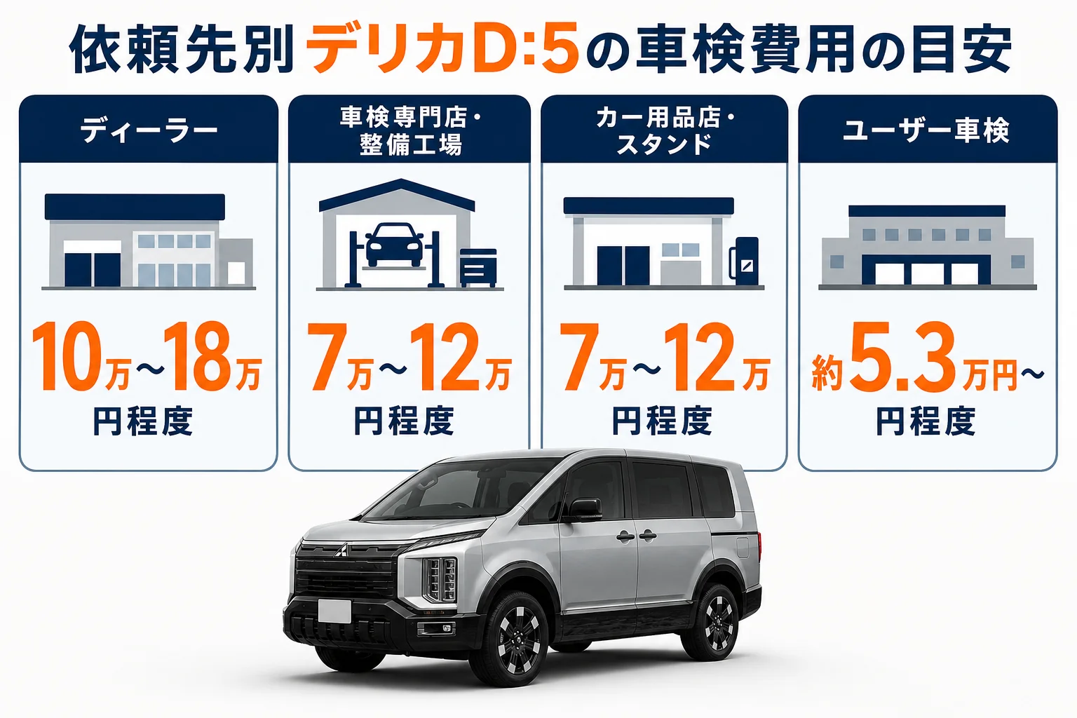 デリカD:5の依頼先別の車検費用の目安を比べた図解
